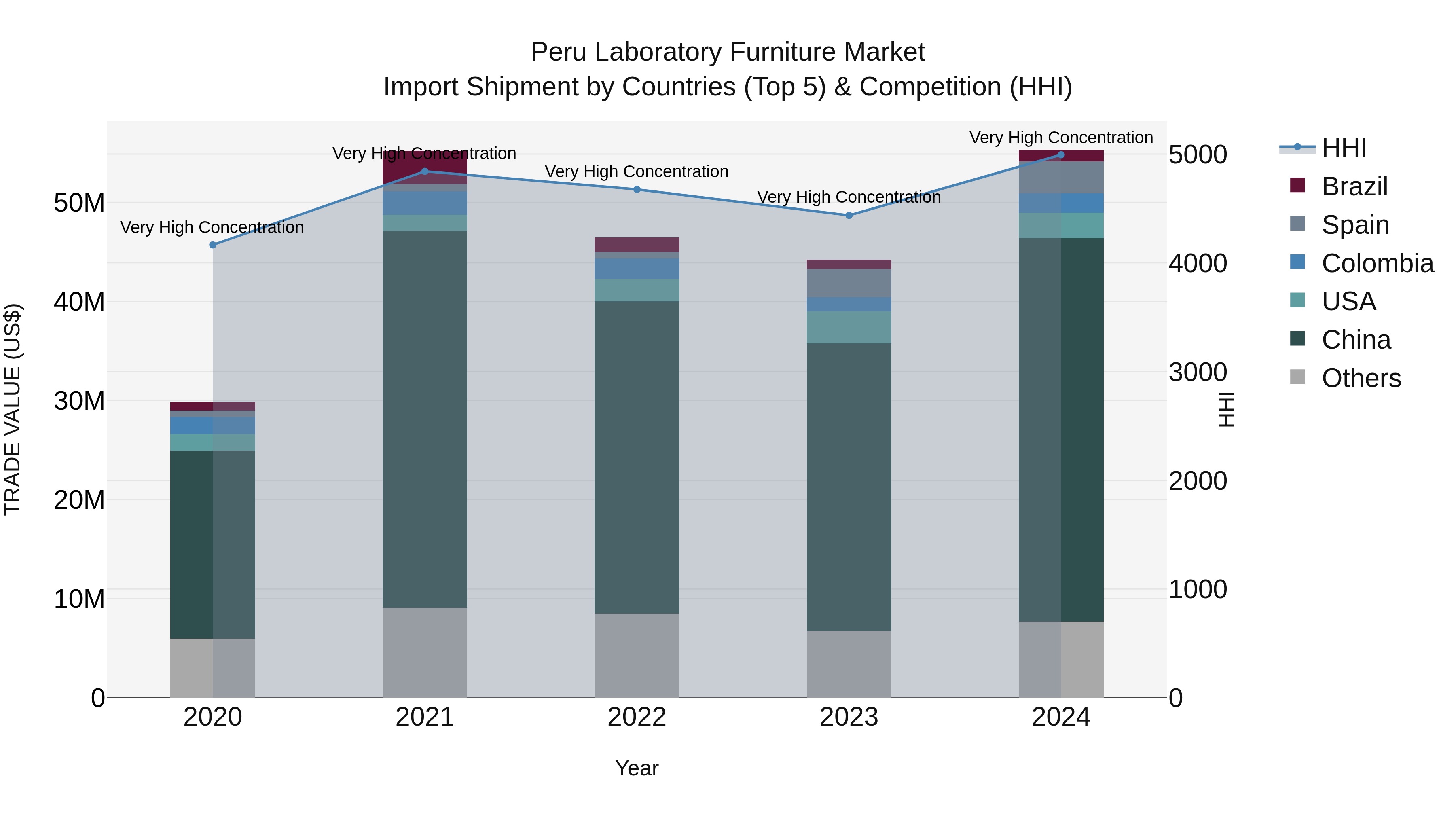 Peru Laboratory Furniture Market Top 5 Importing Countries and Market Competition (HHI) Analysis