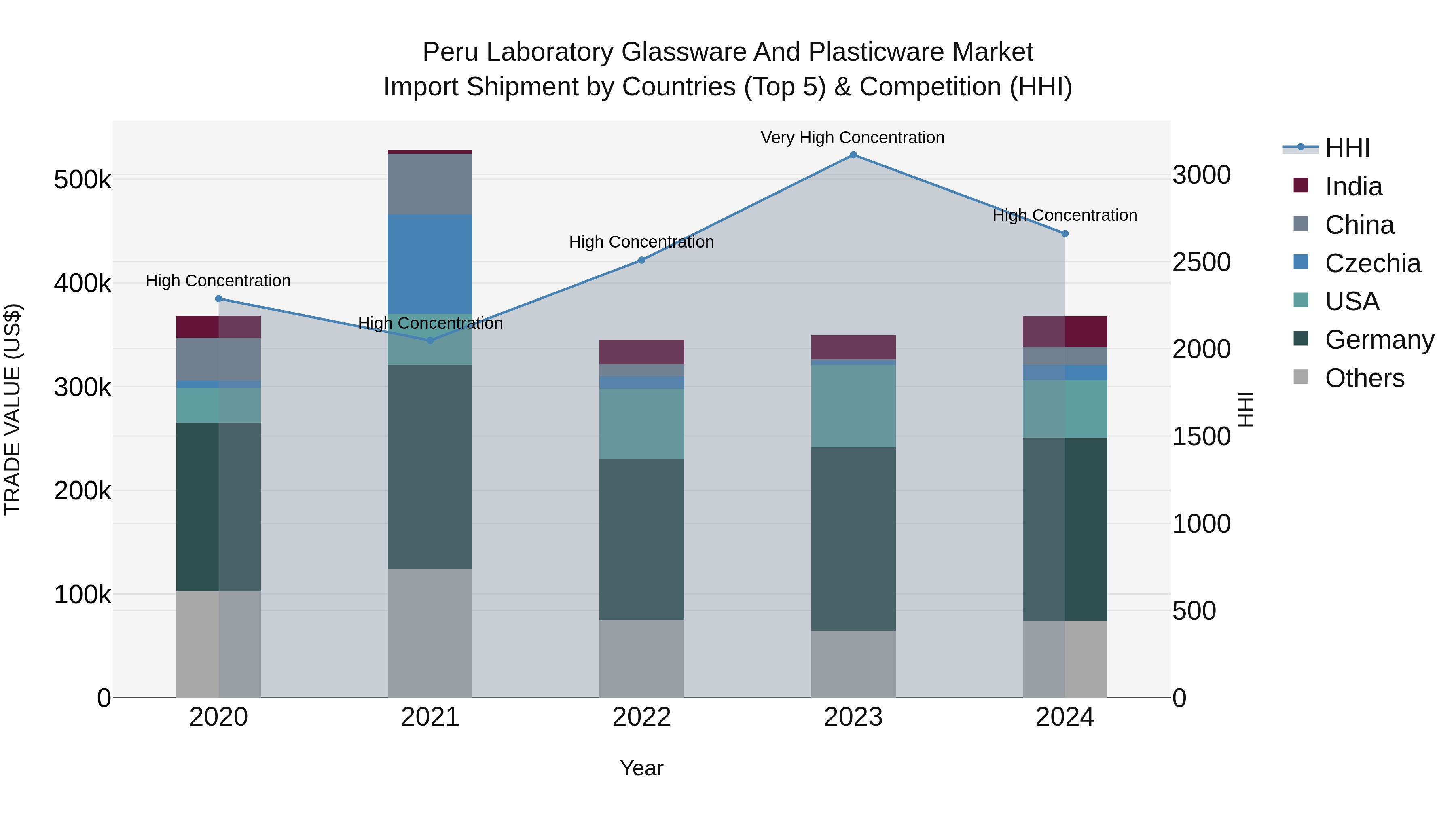 Peru Laboratory Glassware And Plasticware Market Top 5 Importing Countries and Market Competition (HHI) Analysis