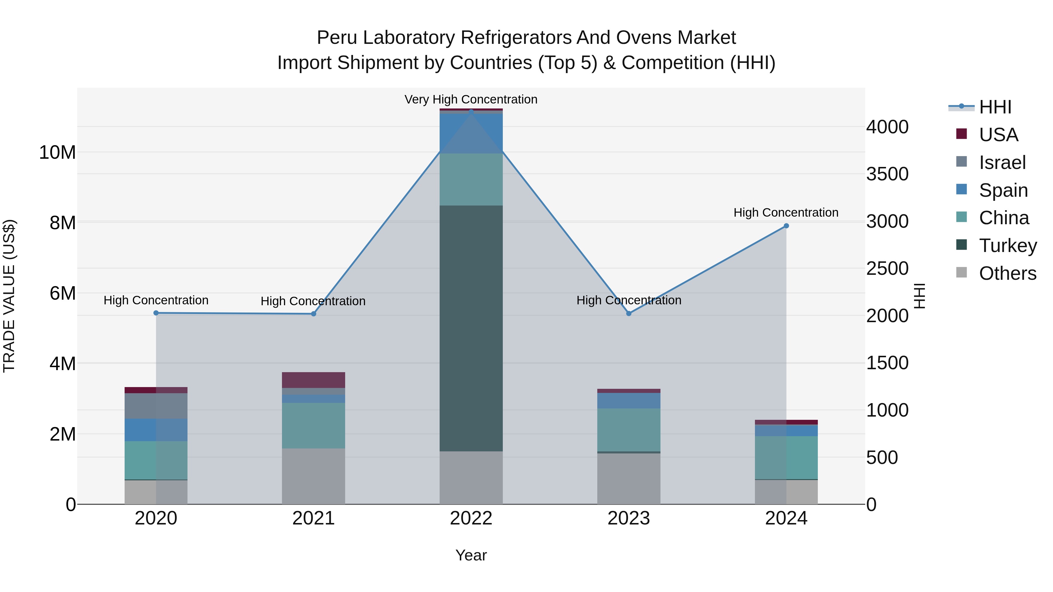 Peru Laboratory Refrigerators And Ovens Market Top 5 Importing Countries and Market Competition (HHI) Analysis