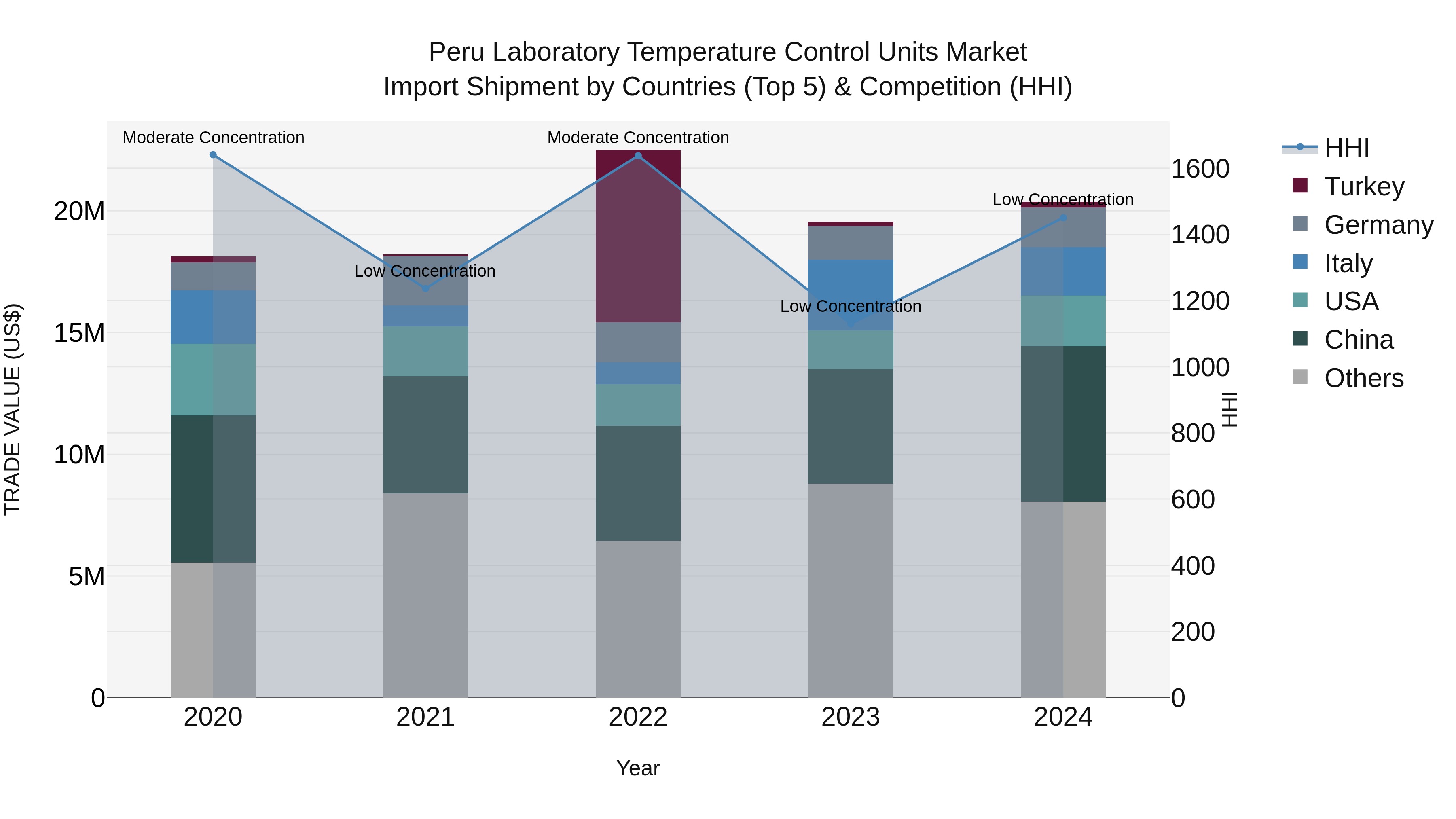 Peru Laboratory Temperature Control Units Market Top 5 Importing Countries and Market Competition (HHI) Analysis