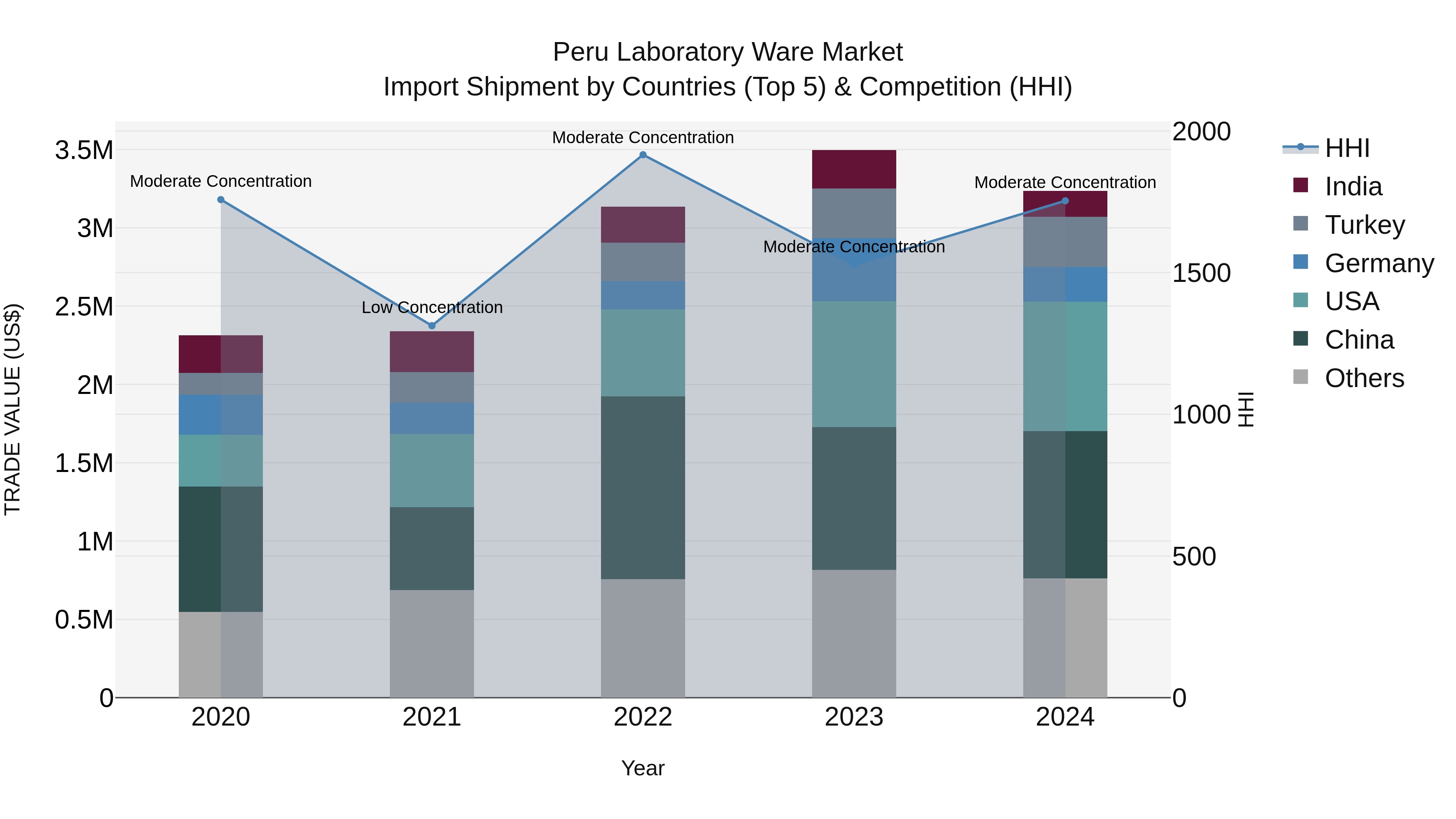 Peru Laboratory Ware Market Top 5 Importing Countries and Market Competition (HHI) Analysis