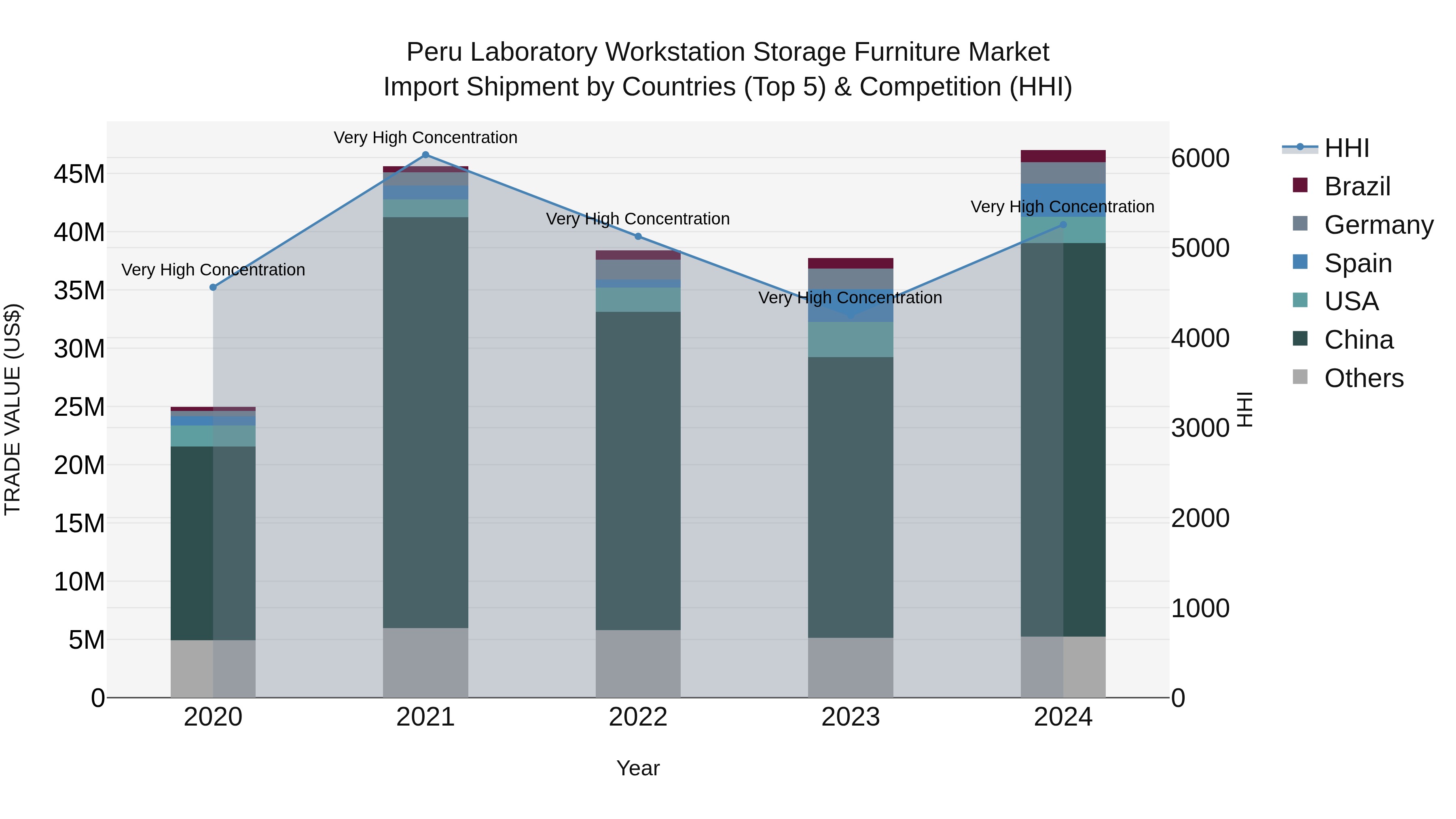 Peru Laboratory Workstation Storage Furniture Market Top 5 Importing Countries and Market Competition (HHI) Analysis