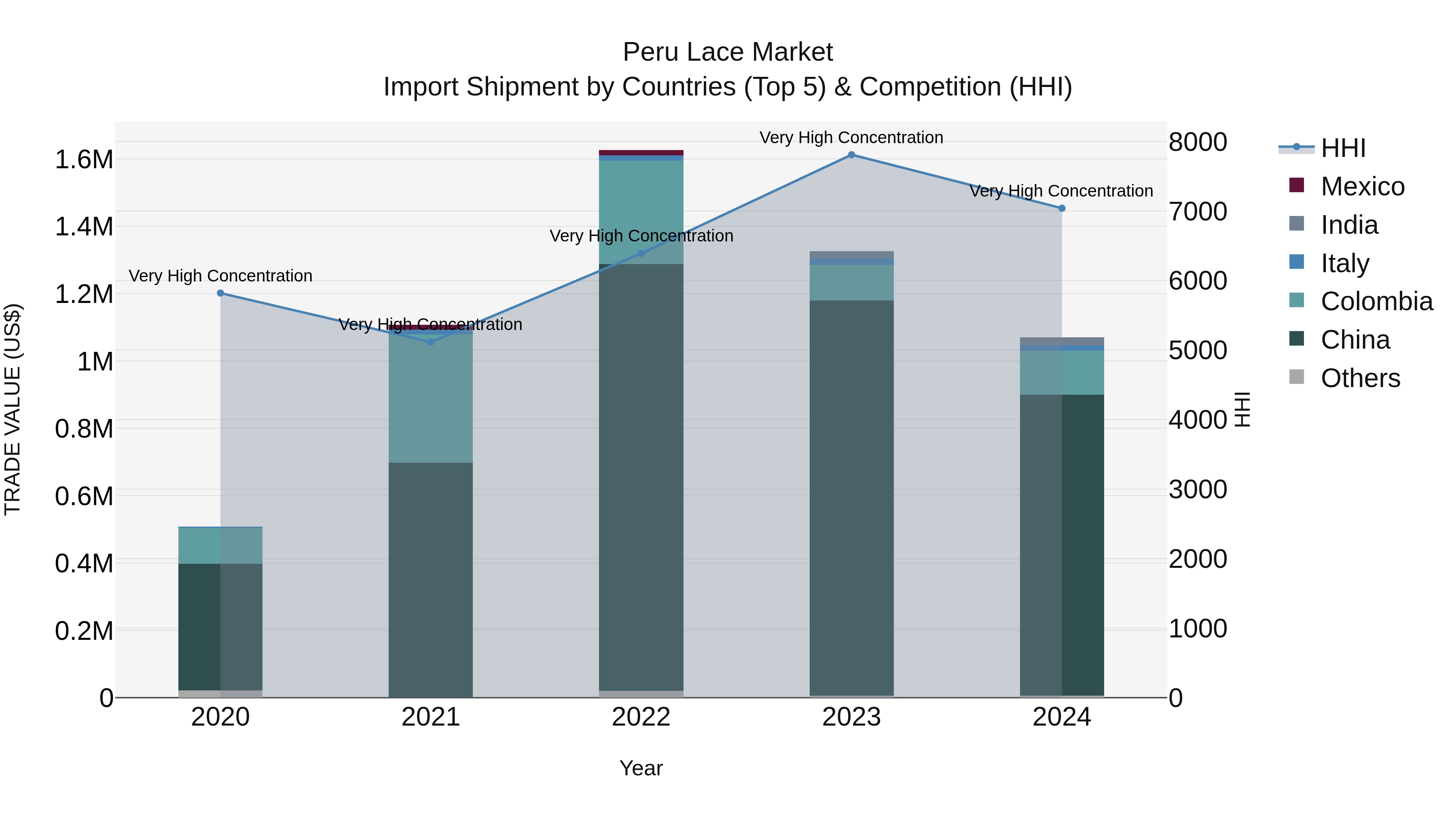 Peru Lace Market Top 5 Importing Countries and Market Competition (HHI) Analysis