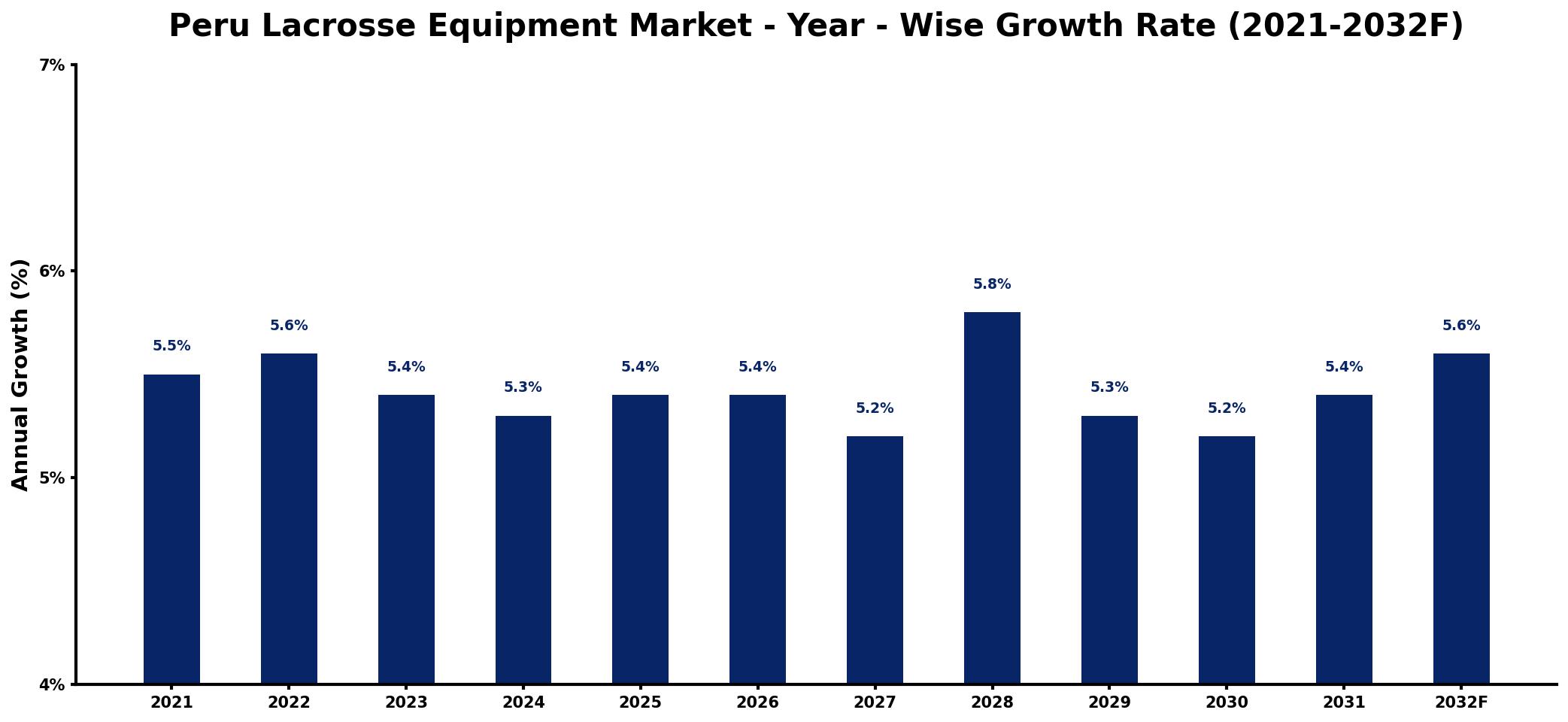 Peru Lacrosse Equipment Market Year-wise Growth Rate and Key Drivers