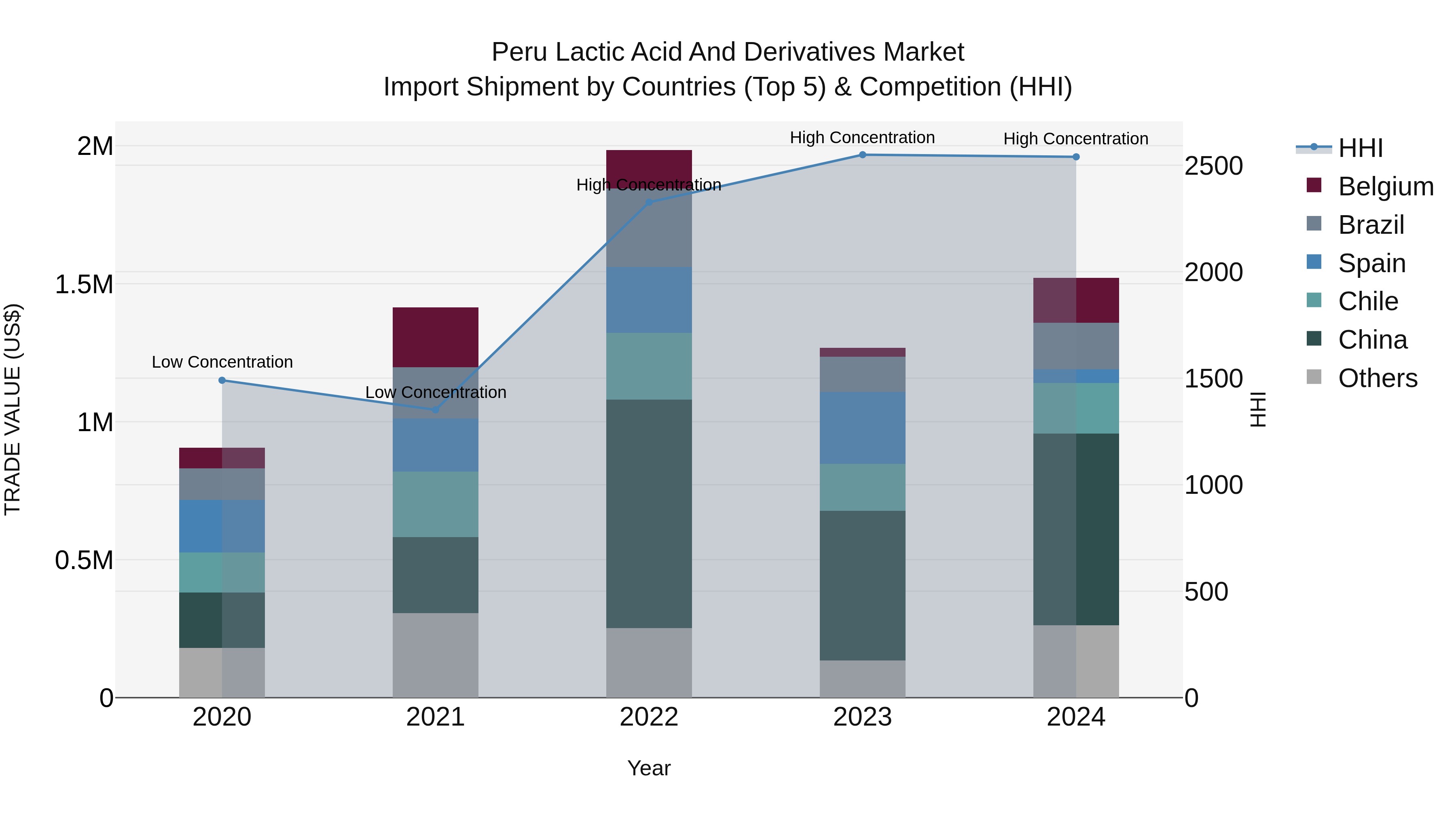Peru Lactic Acid And Derivatives Market Top 5 Importing Countries and Market Competition (HHI) Analysis