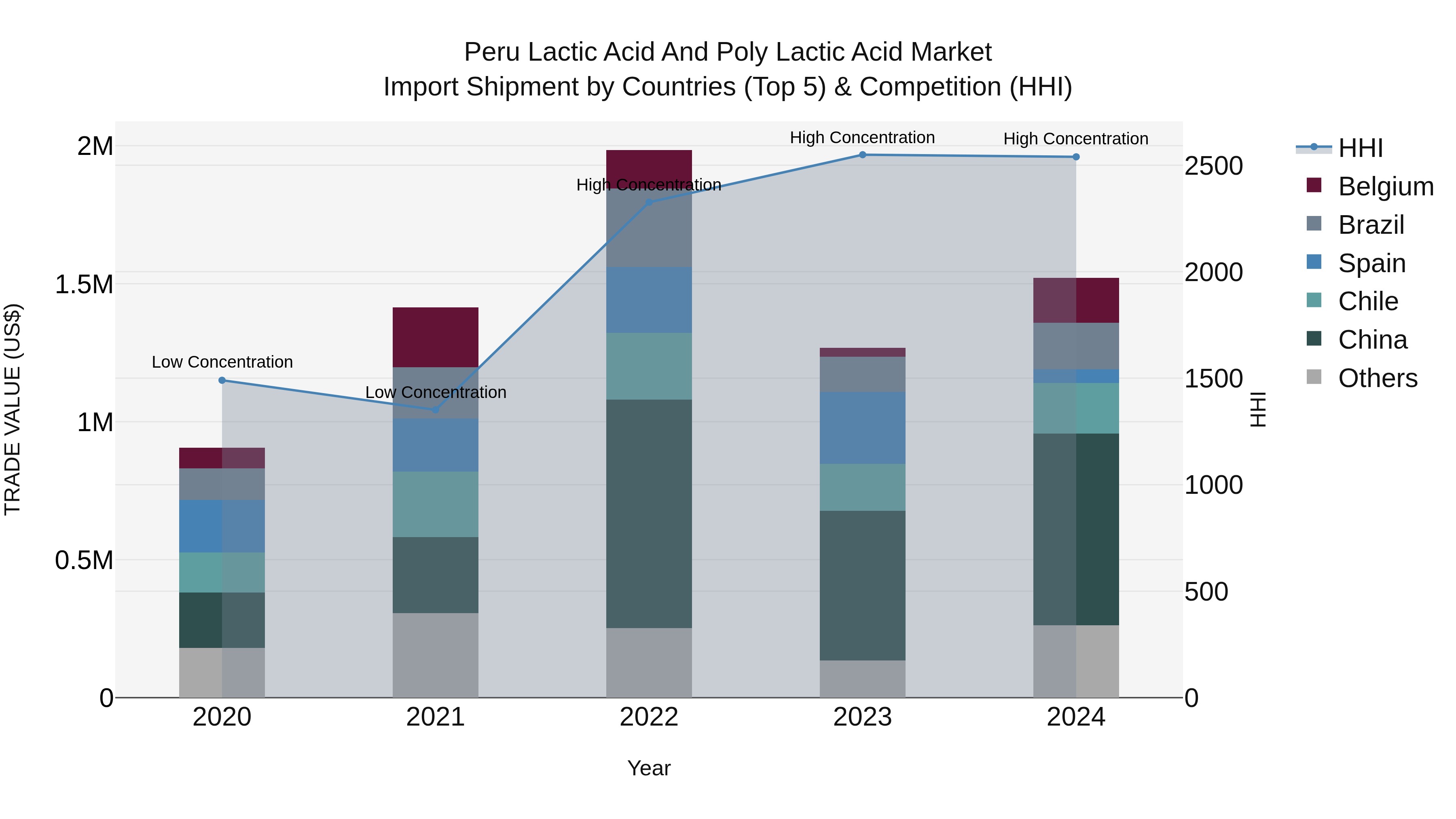 Peru Lactic Acid And Poly Lactic Acid Market Top 5 Importing Countries and Market Competition (HHI) Analysis