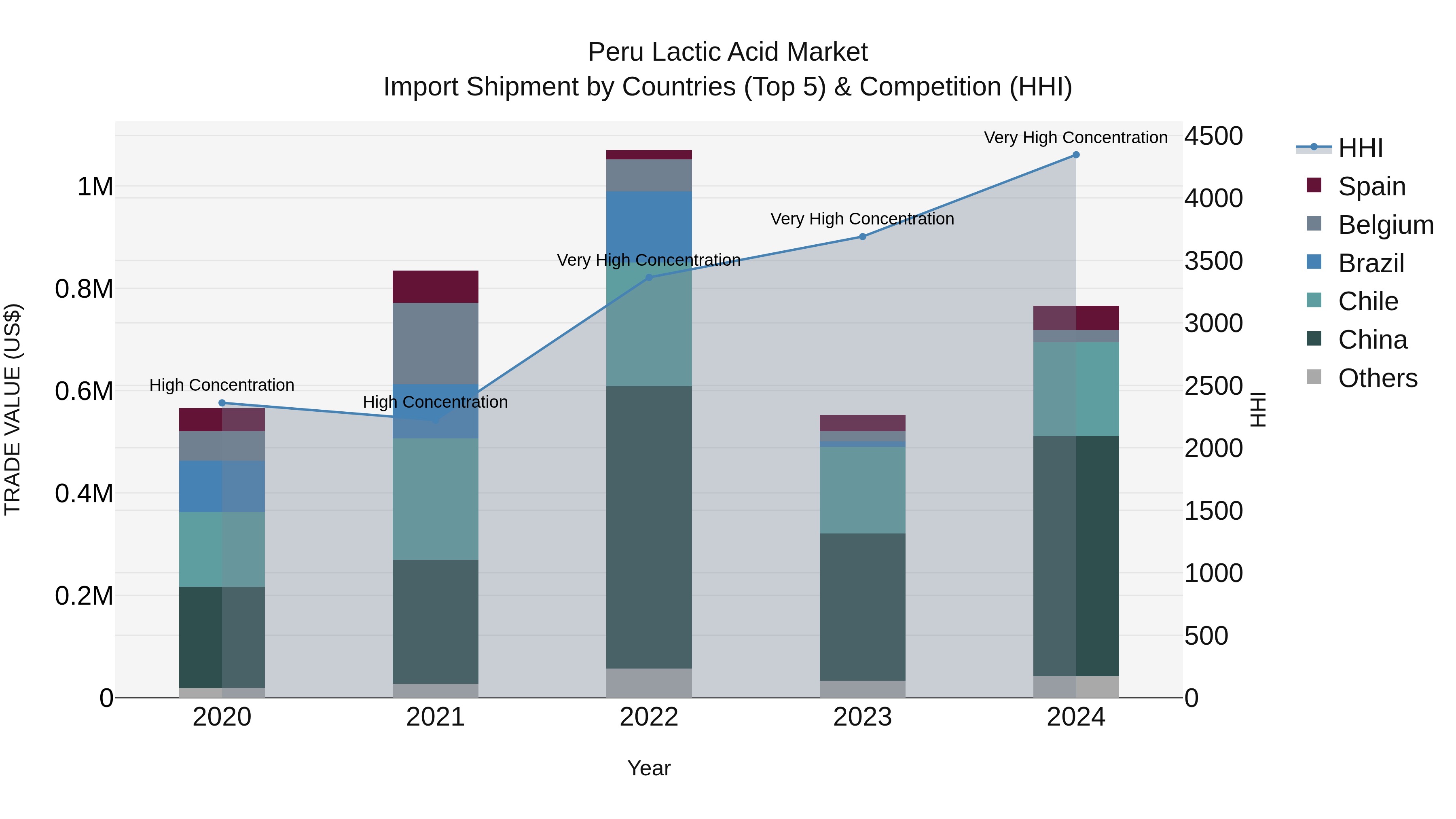 Peru Lactic Acid Market Top 5 Importing Countries and Market Competition (HHI) Analysis