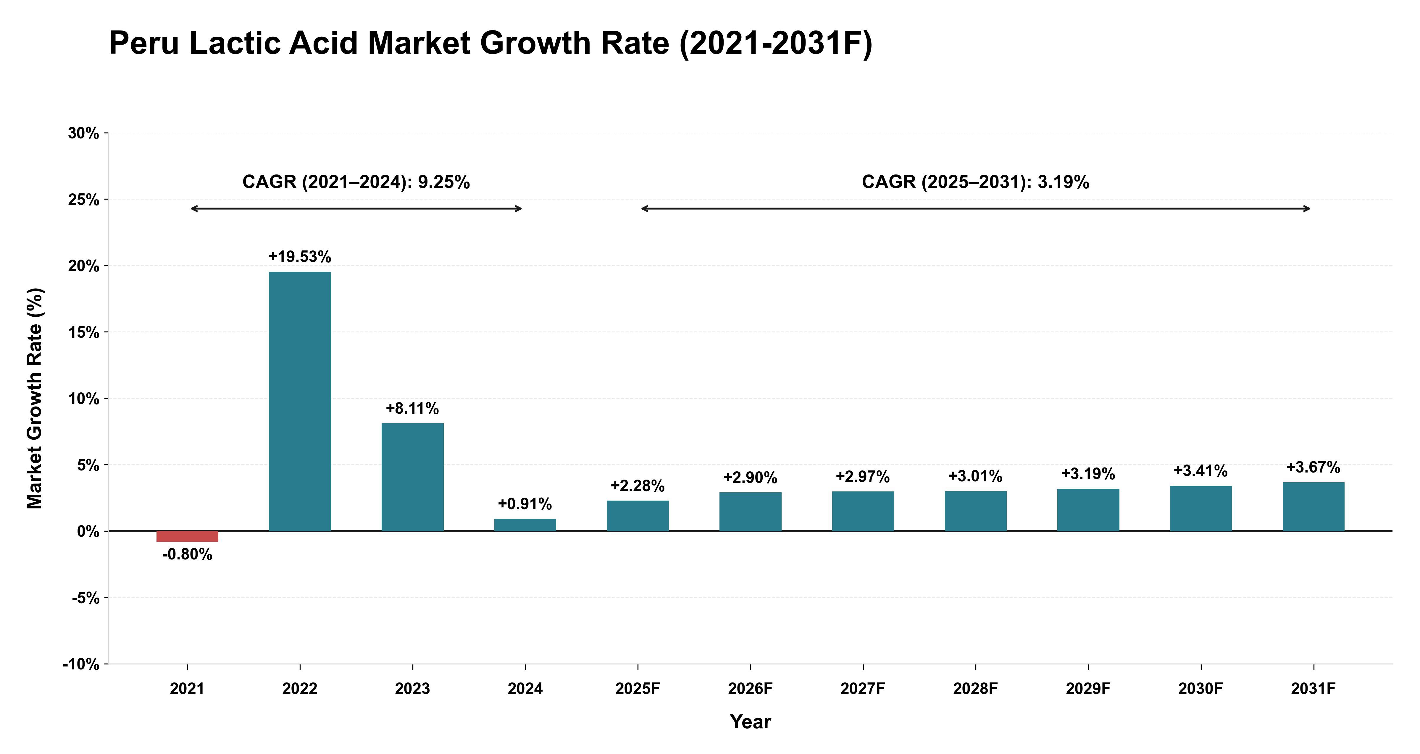 Peru Lactic Acid Market Year-wise Growth Rate (2021-2031F)