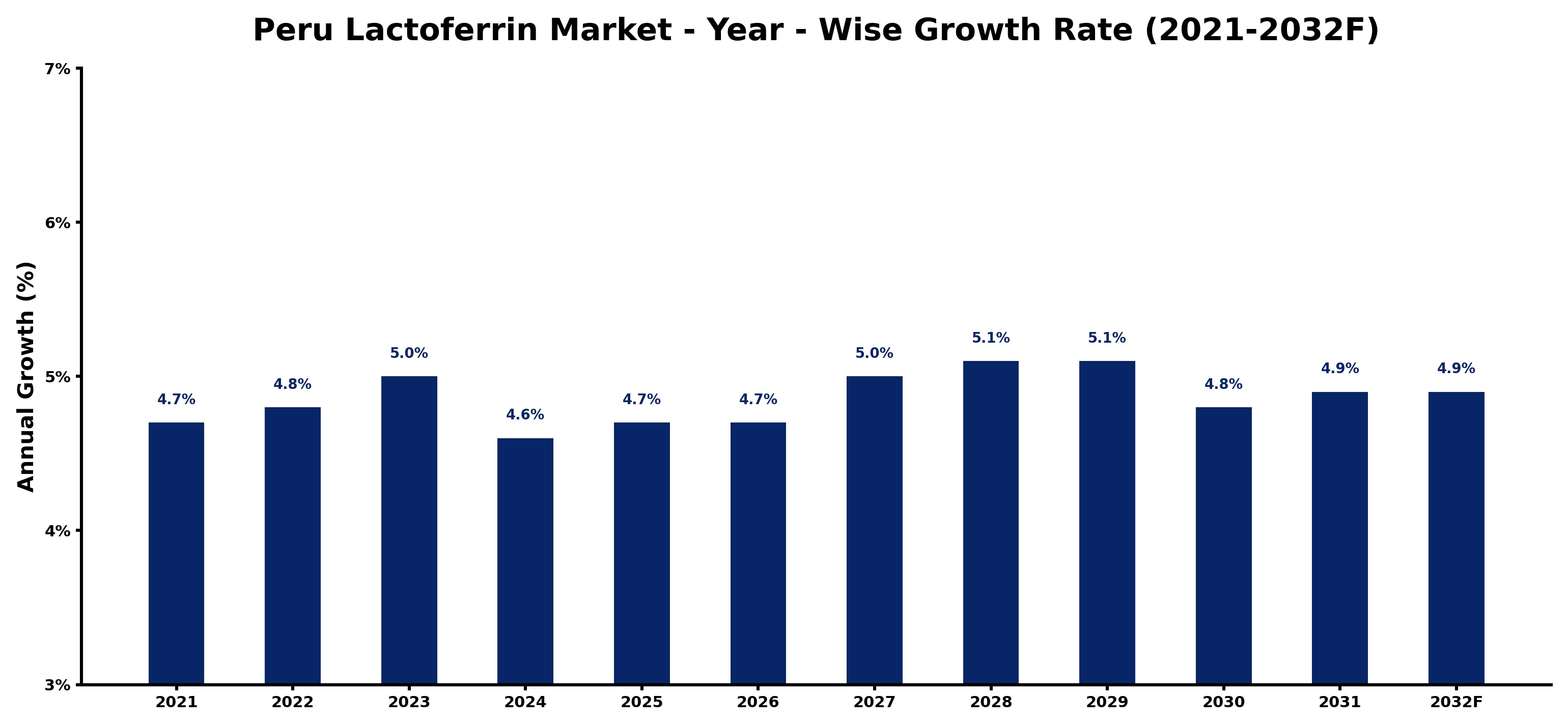 Peru Lactoferrin Market Year-wise Growth Rate and Key Drivers