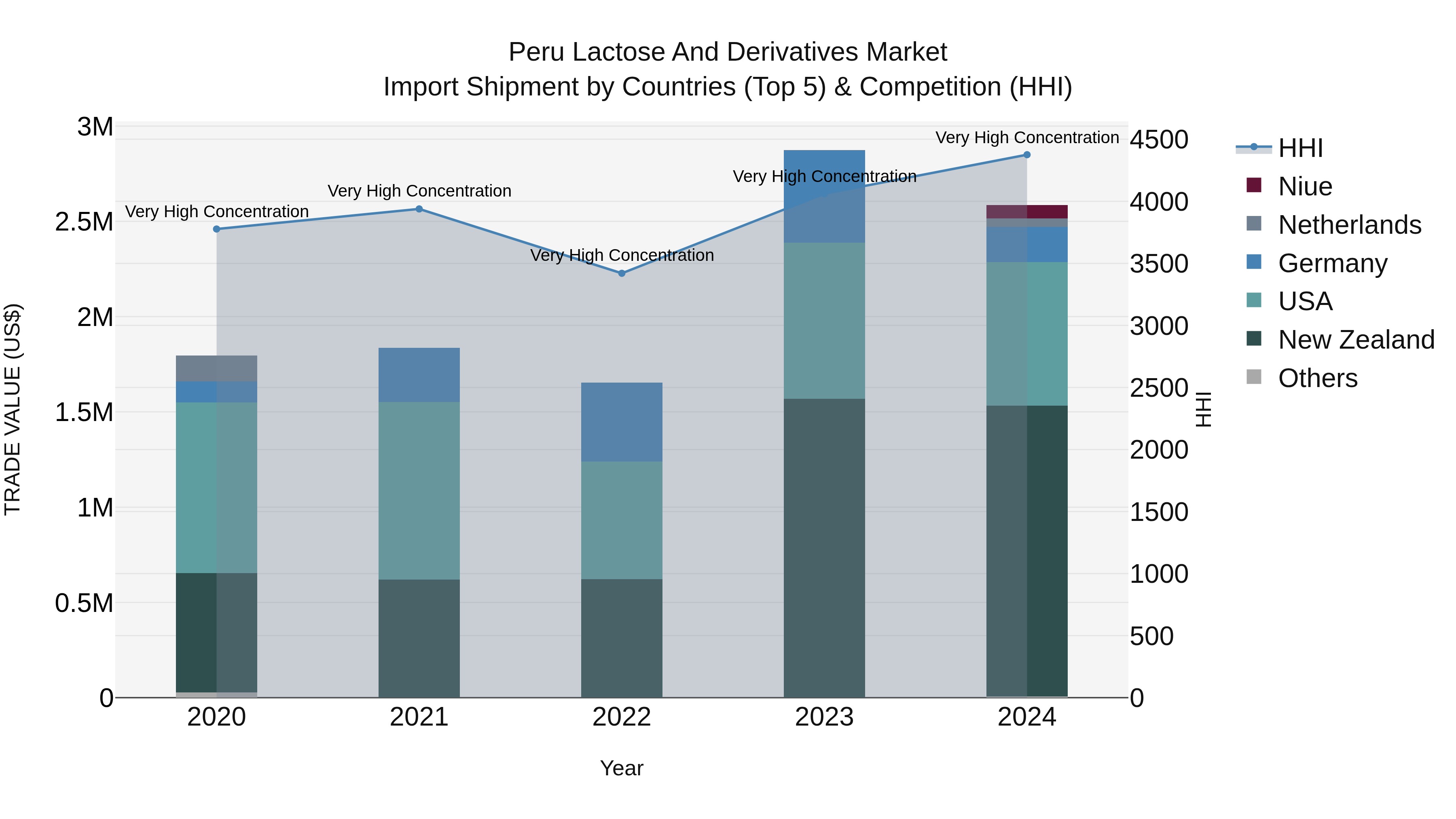 Peru Lactose And Derivatives Market Top 5 Importing Countries and Market Competition (HHI) Analysis
