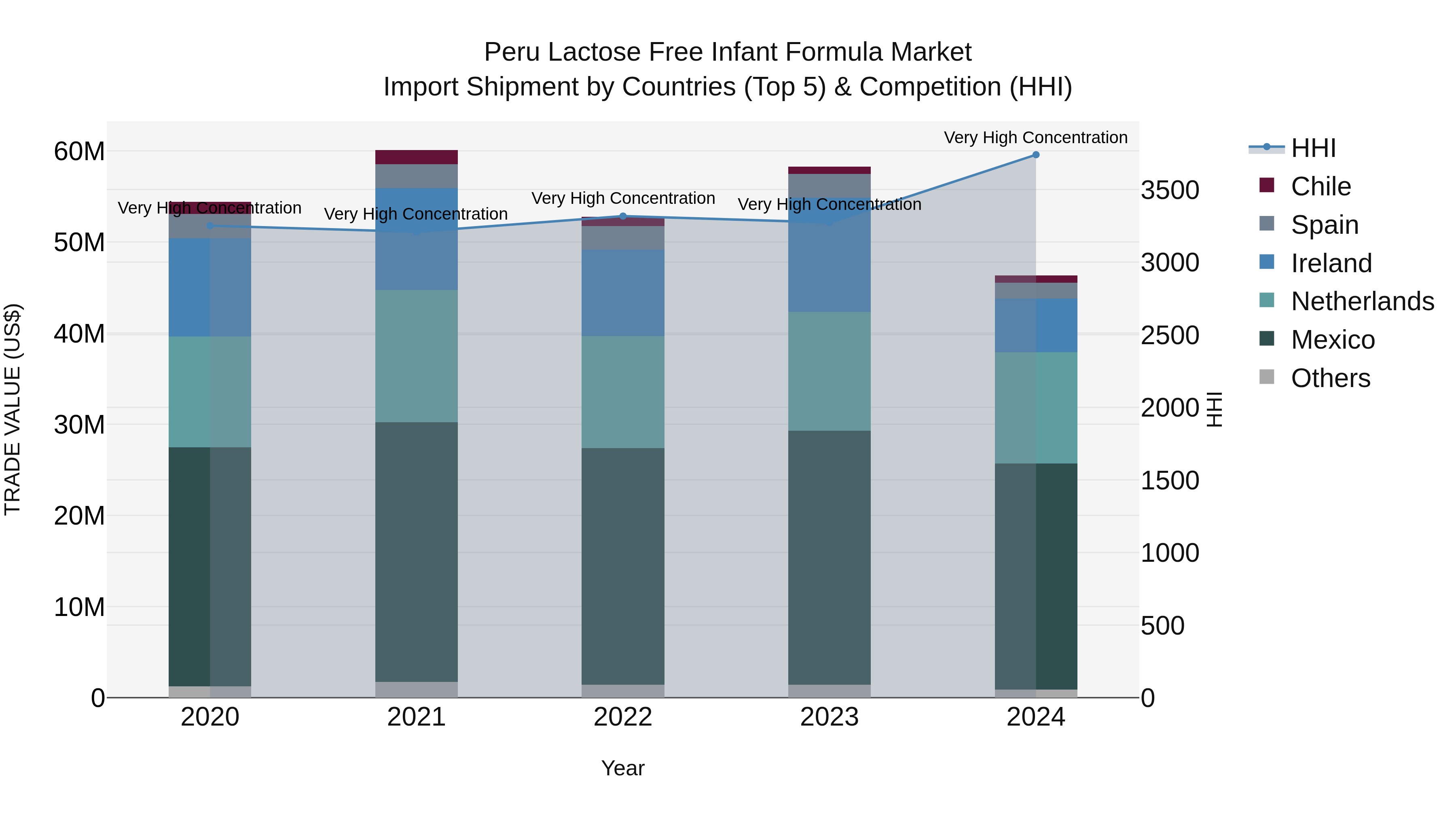 Peru Lactose Free Infant Formula Market Top 5 Importing Countries and Market Competition (HHI) Analysis