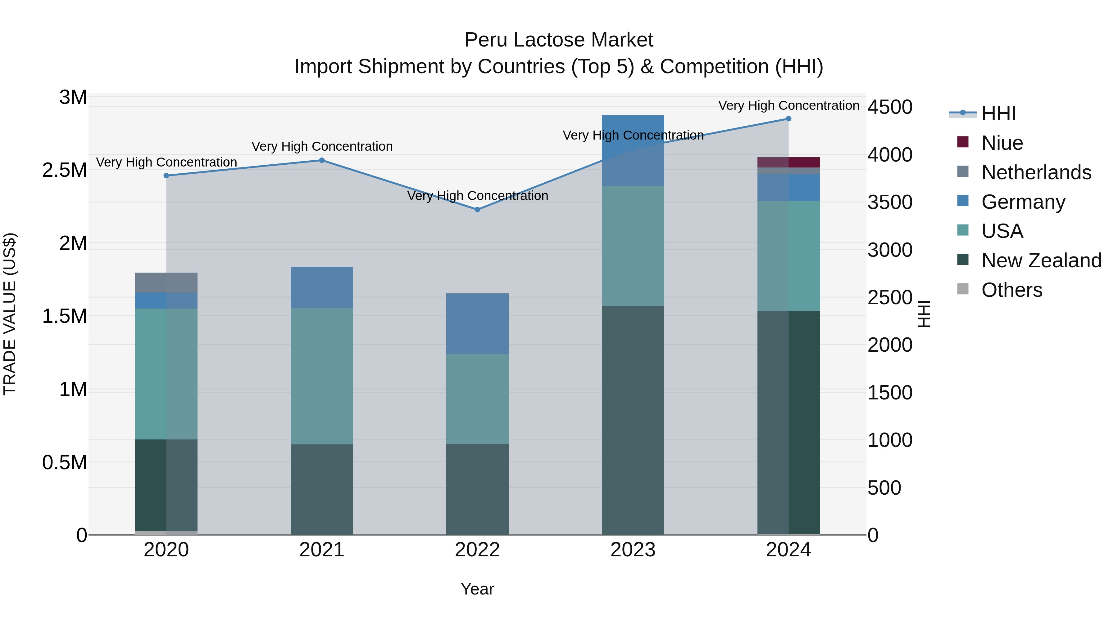 Peru Lactose Market Top 5 Importing Countries and Market Competition (HHI) Analysis