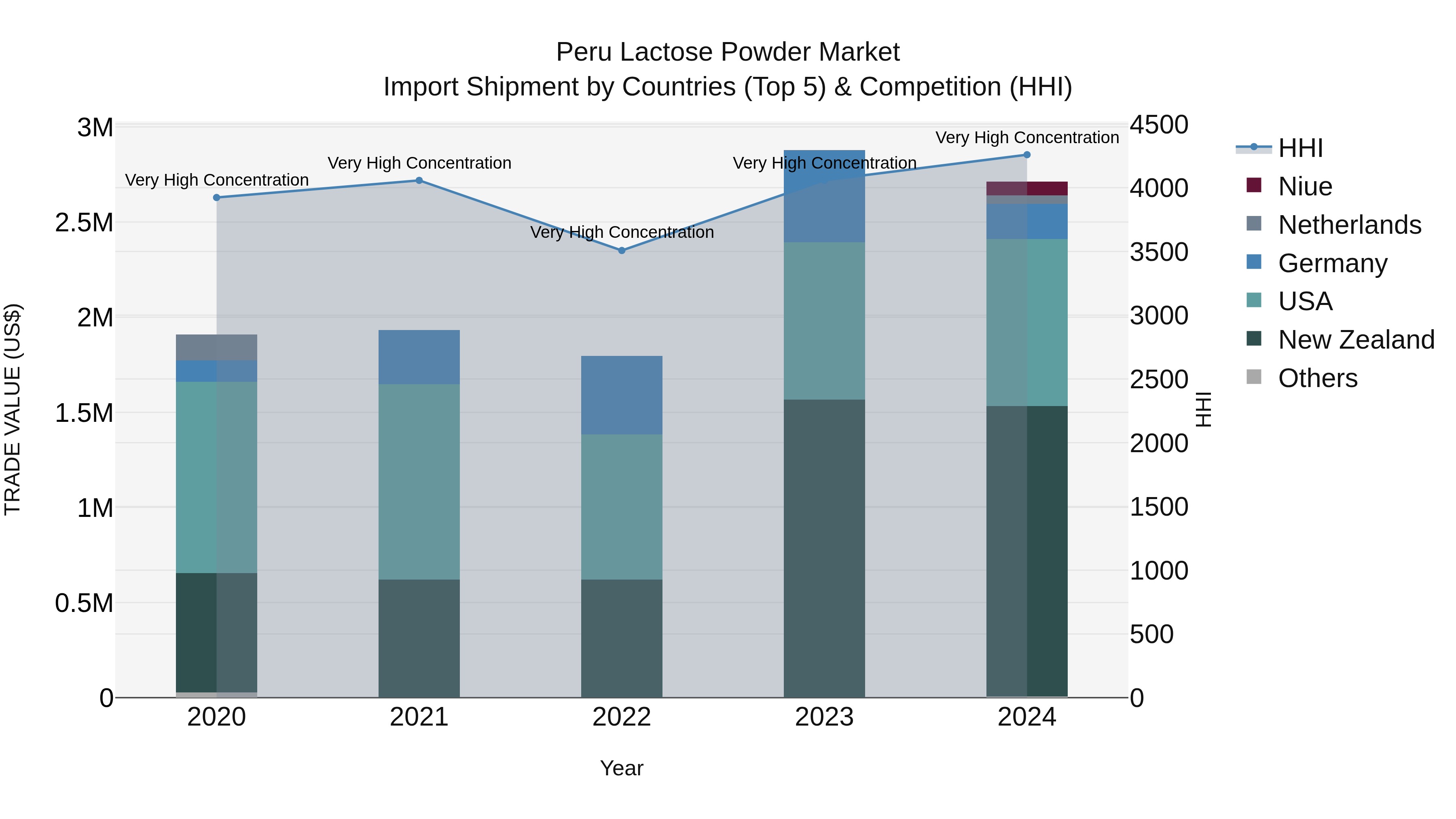 Peru Lactose Powder Market Top 5 Importing Countries and Market Competition (HHI) Analysis