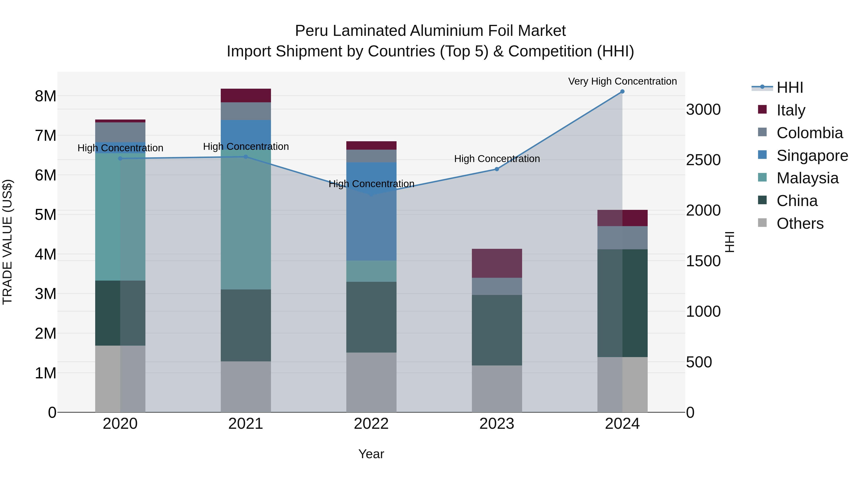 Peru Laminated Aluminium Foil Market Top 5 Importing Countries and Market Competition (HHI) Analysis