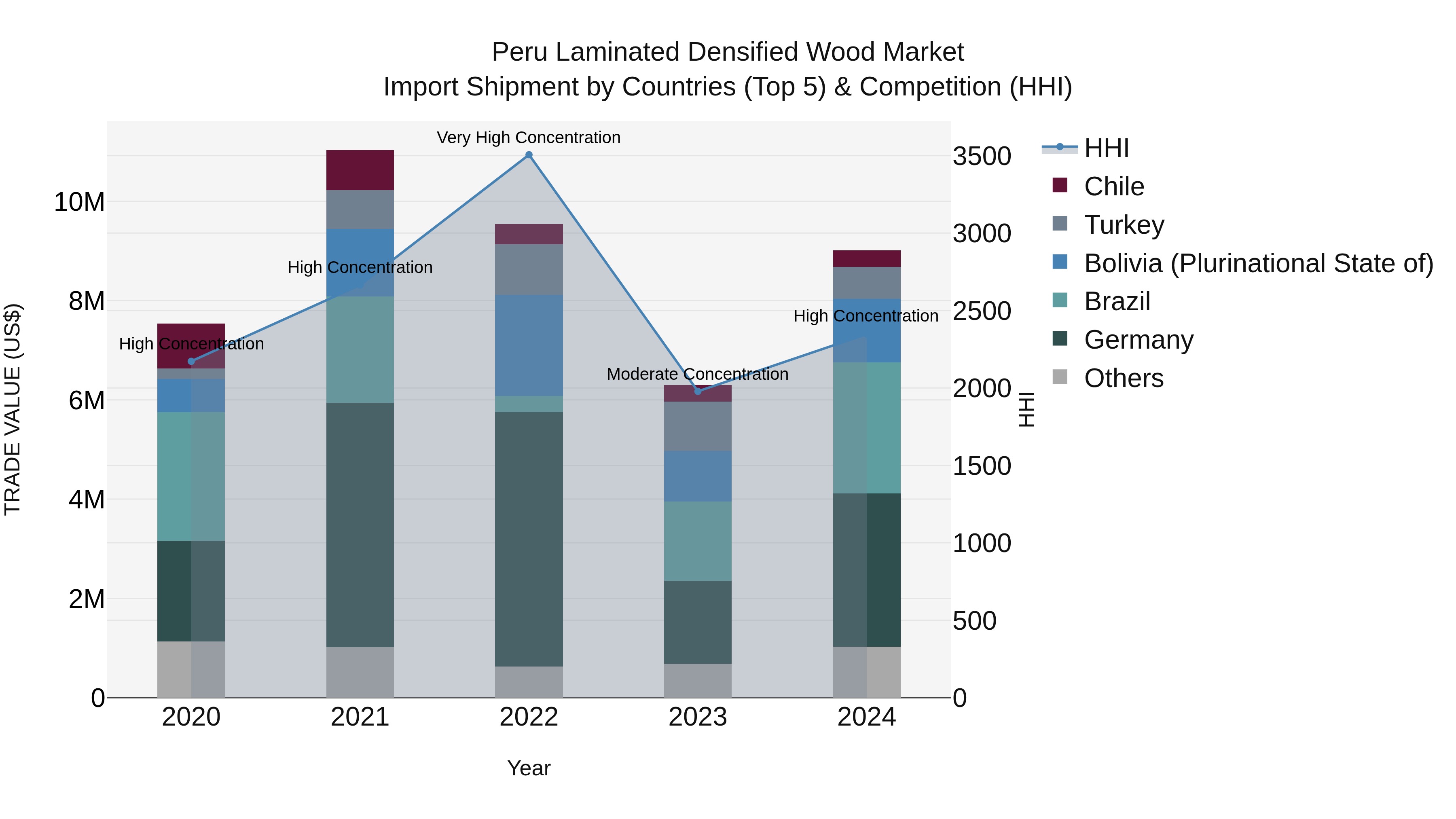 Peru Laminated Densified Wood Market Top 5 Importing Countries and Market Competition (HHI) Analysis