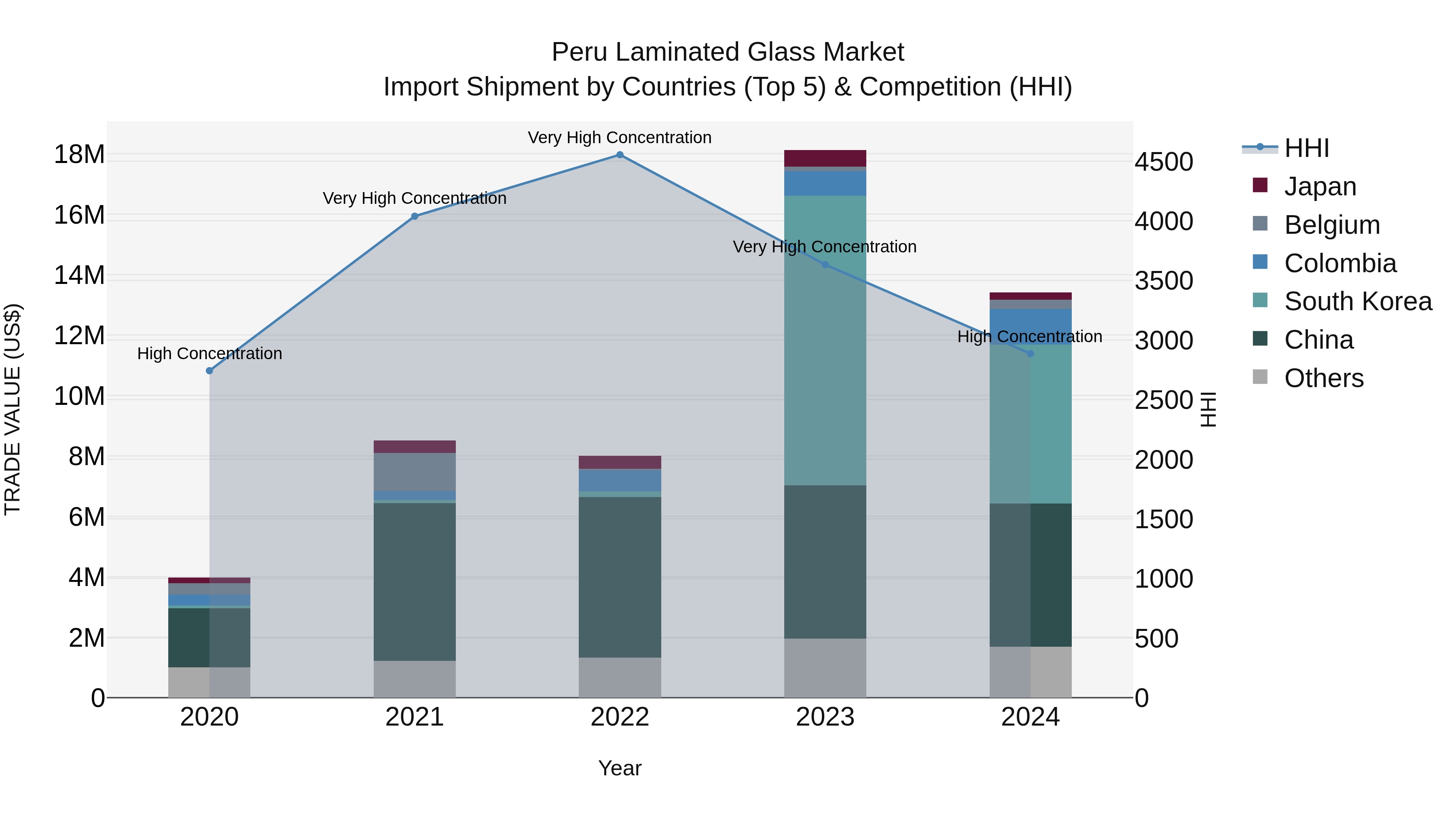 Peru Laminated Glass Market Top 5 Importing Countries and Market Competition (HHI) Analysis