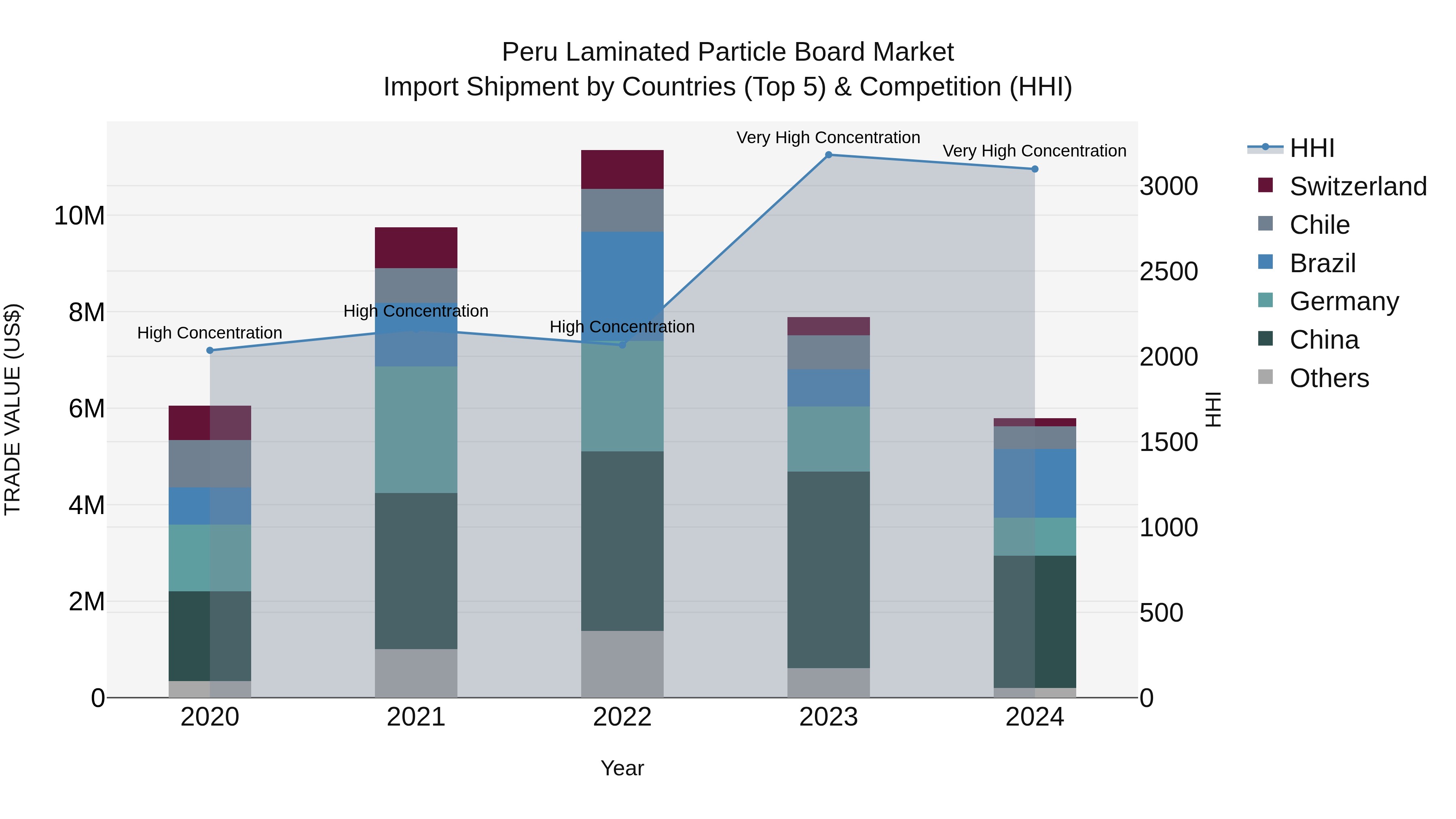 Peru Laminated Particle Board Market Top 5 Importing Countries and Market Competition (HHI) Analysis