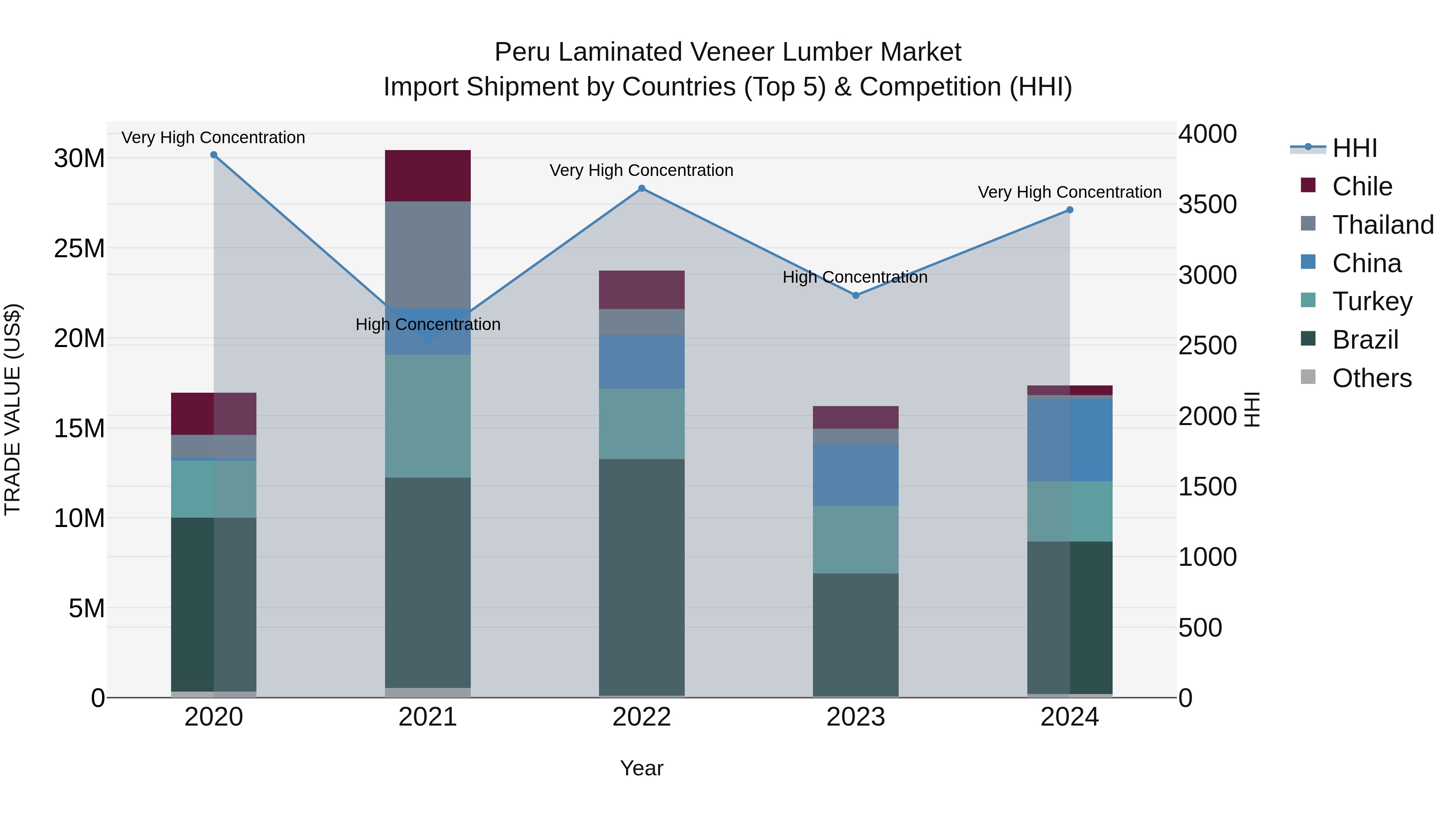 Peru Laminated Veneer Lumber Market Top 5 Importing Countries and Market Competition (HHI) Analysis
