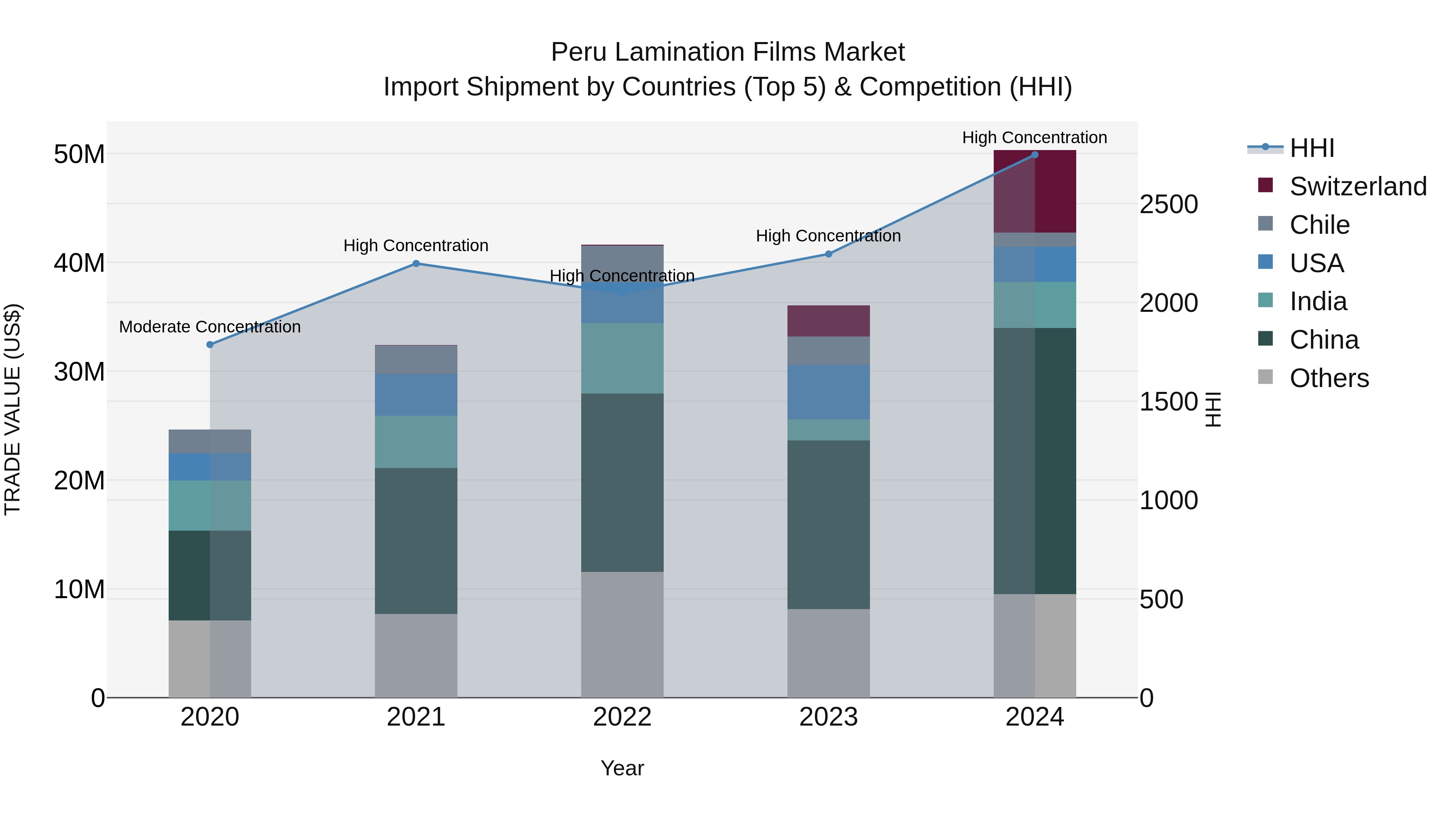 Peru Lamination Films Market Top 5 Importing Countries and Market Competition (HHI) Analysis