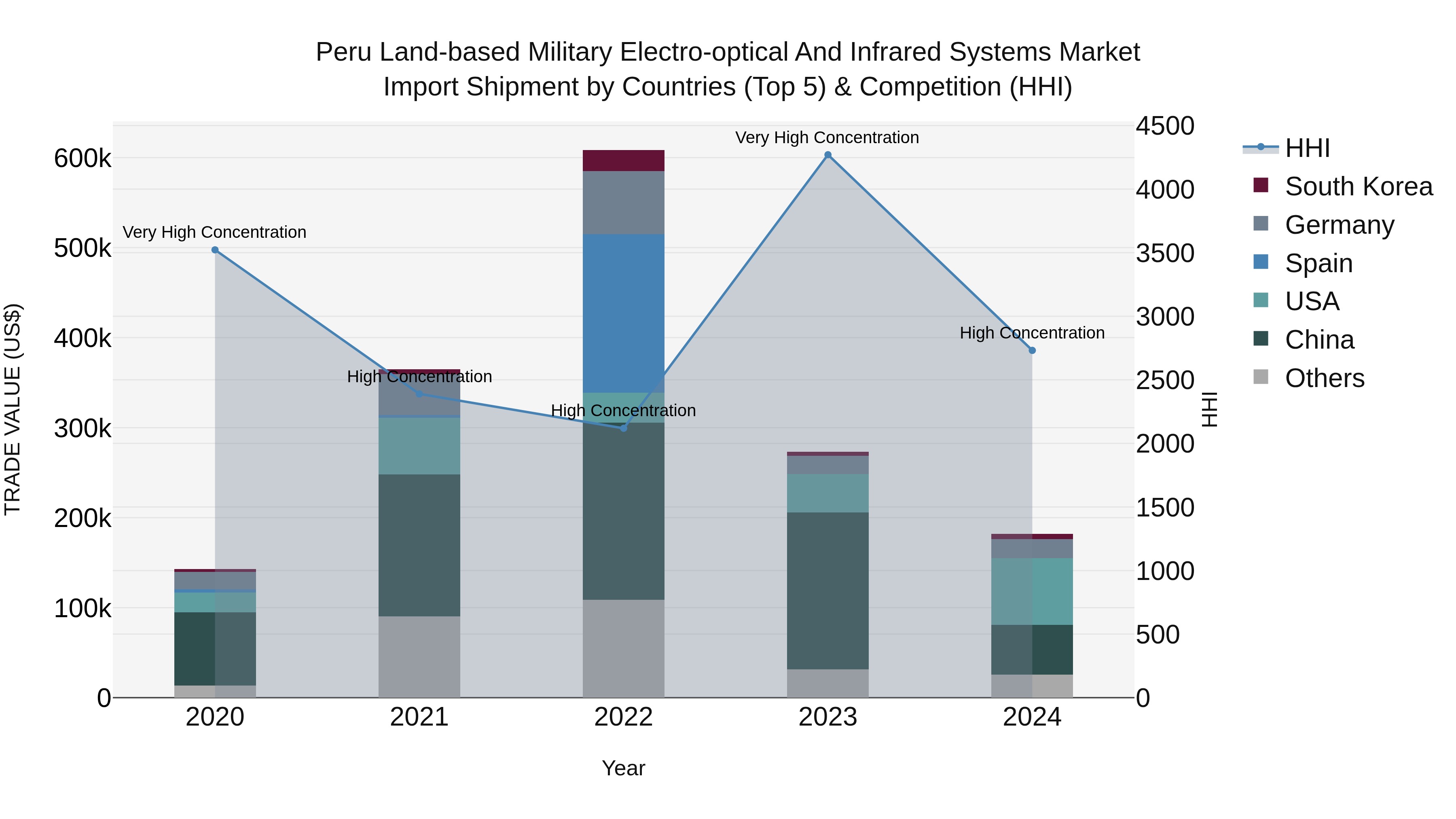 Peru Land Based Military Electro Optical And Infrared Systems Market Top 5 Importing Countries and Market Competition (HHI) Analysis