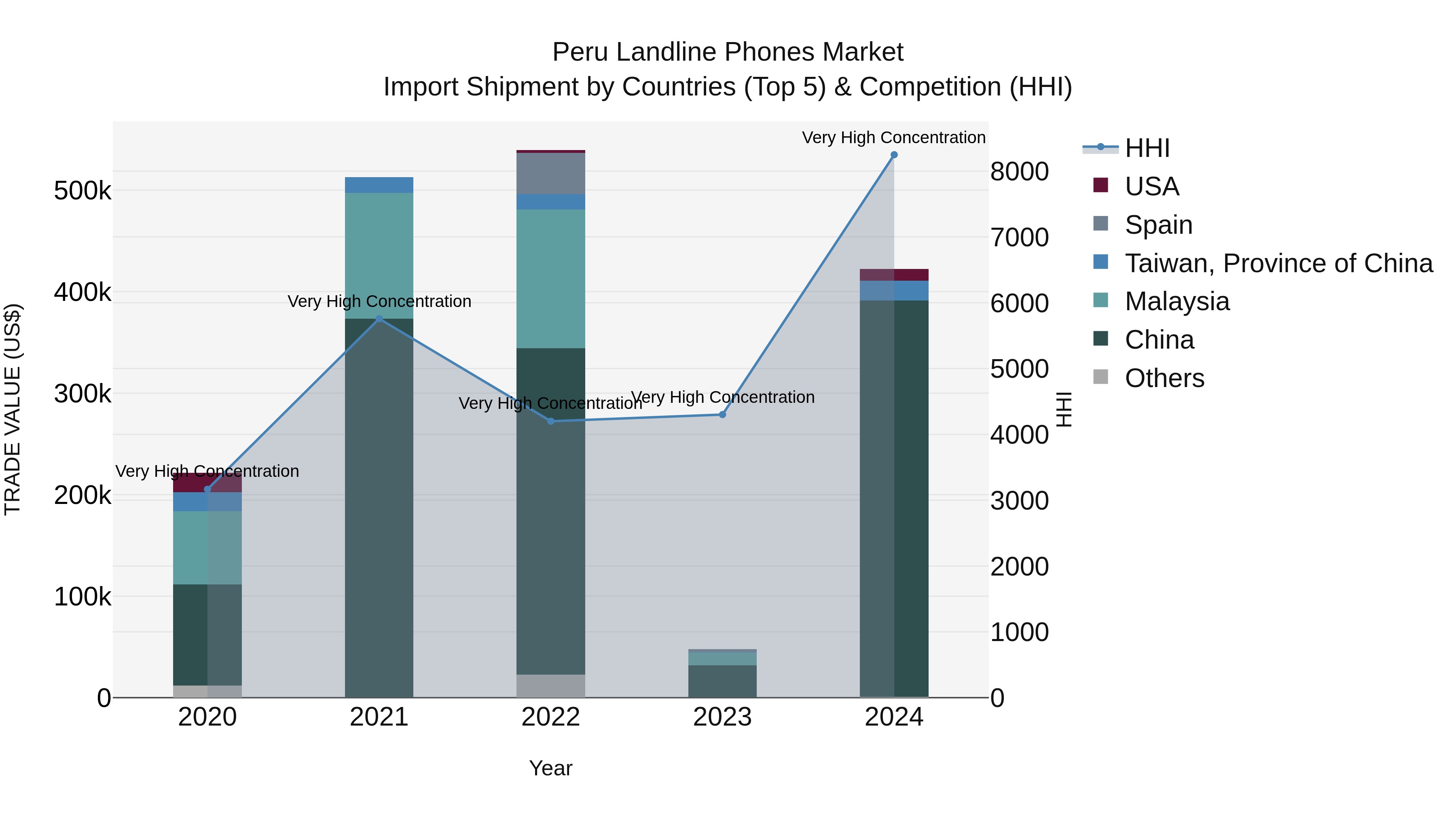 Peru Landline Phones Market Top 5 Importing Countries and Market Competition (HHI) Analysis