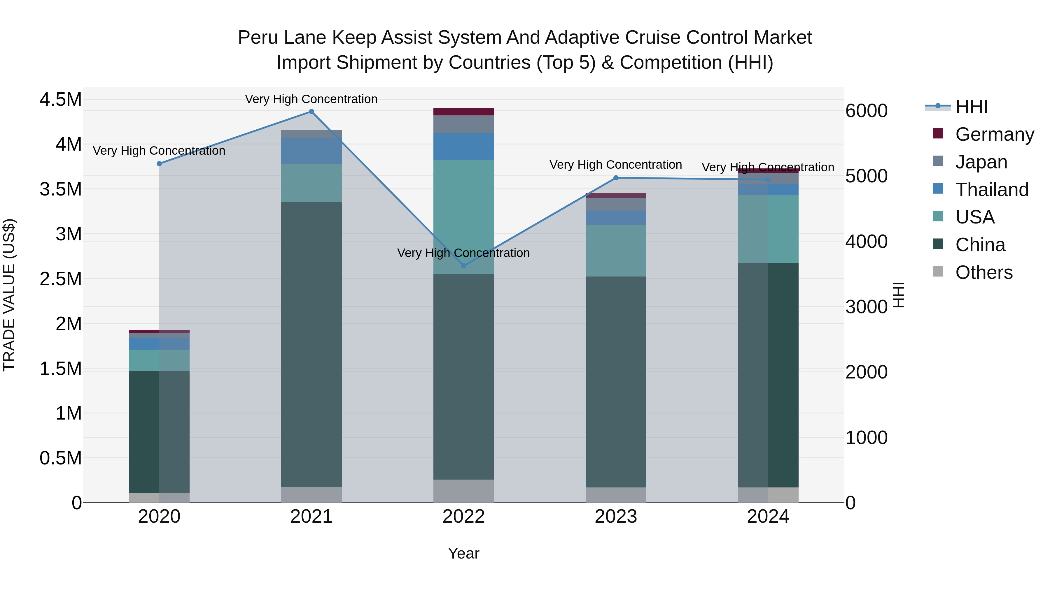 Peru Lane Keep Assist System And Adaptive Cruise Control Market Top 5 Importing Countries and Market Competition (HHI) Analysis