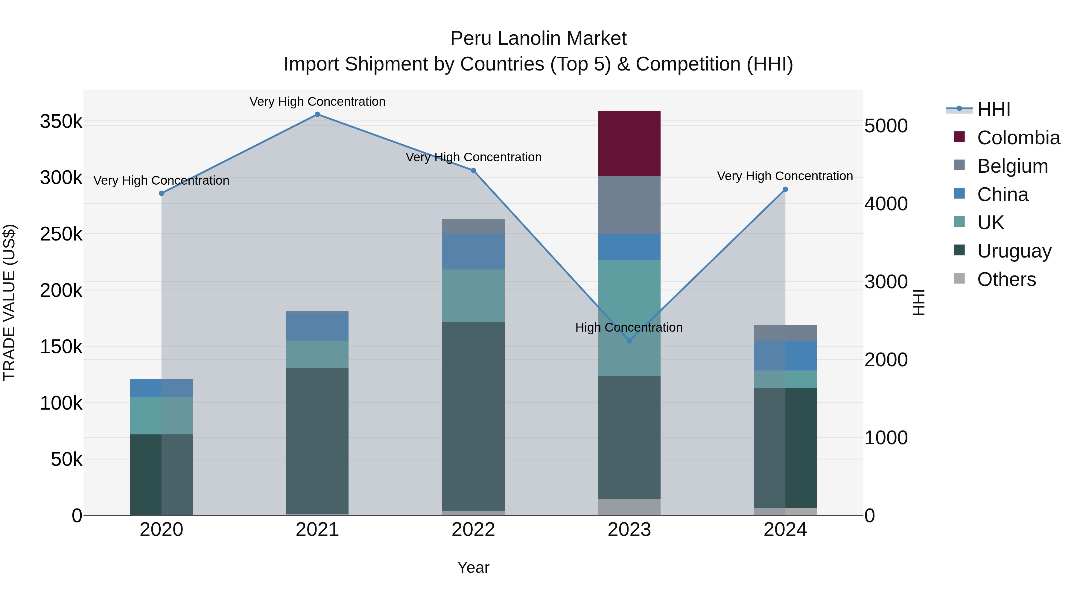 Peru Lanolin Market Top 5 Importing Countries and Market Competition (HHI) Analysis