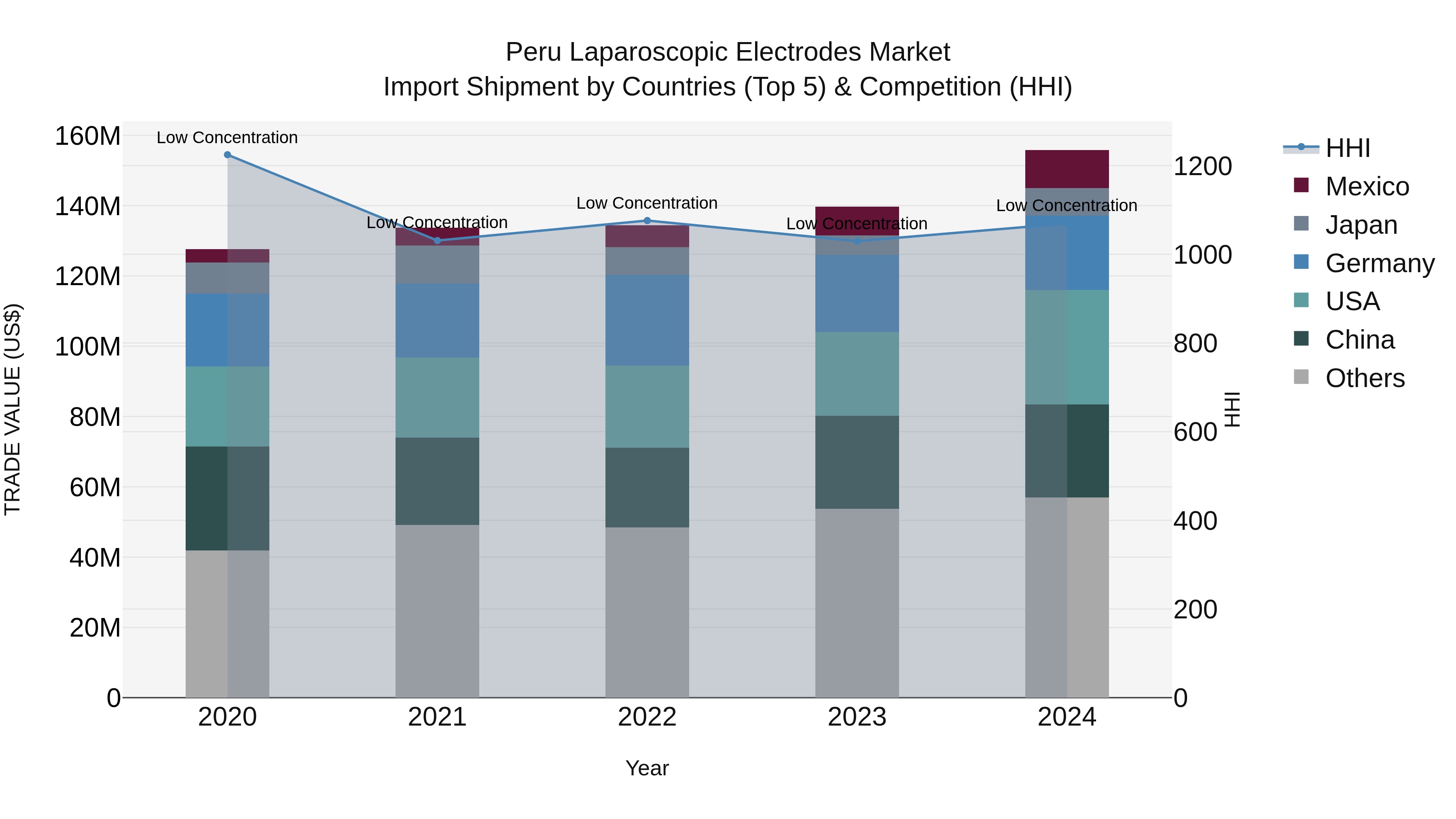 Peru Laparoscopic Electrodes Market Top 5 Importing Countries and Market Competition (HHI) Analysis