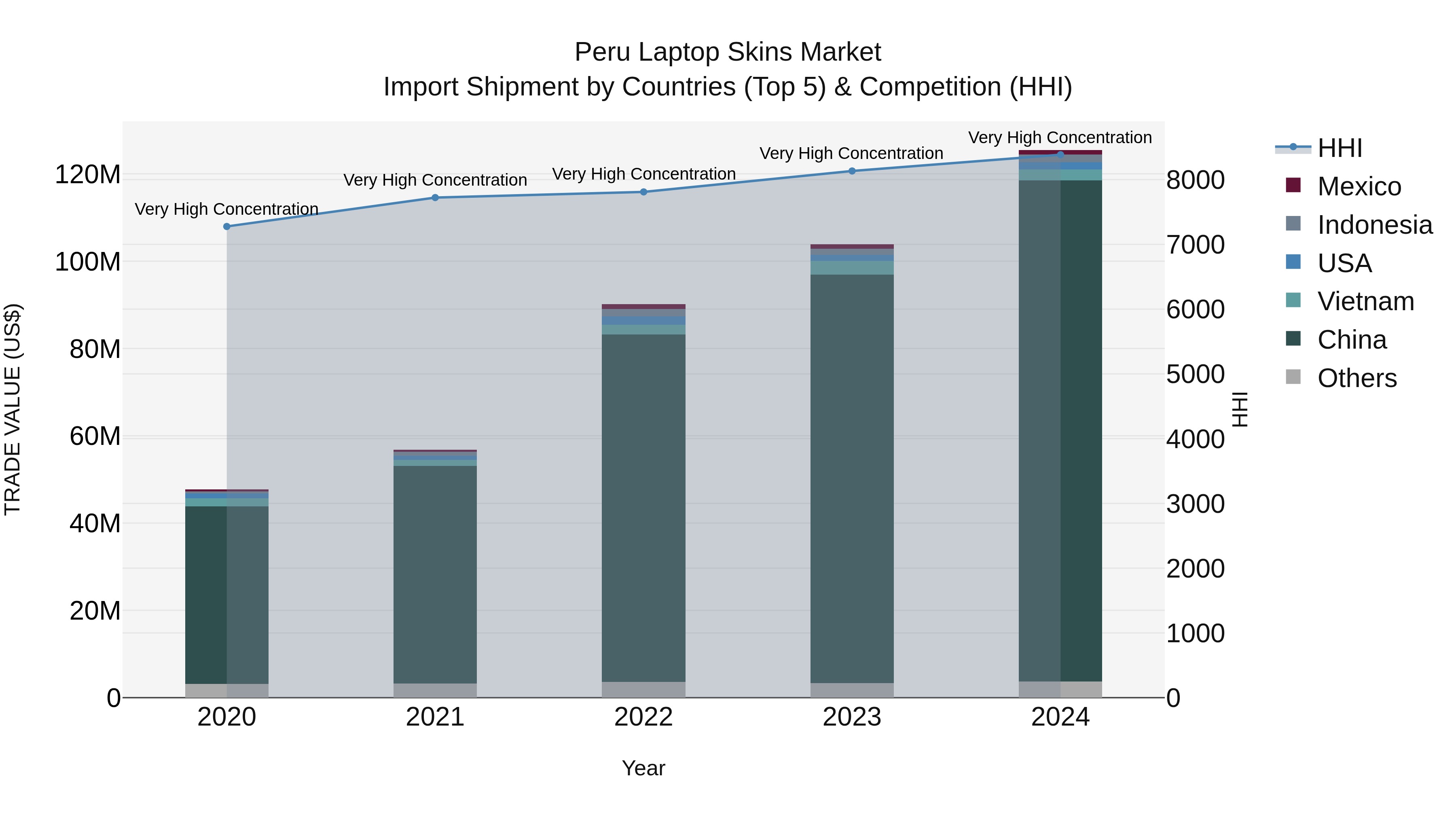 Peru Laptop Skins Market Top 5 Importing Countries and Market Competition (HHI) Analysis