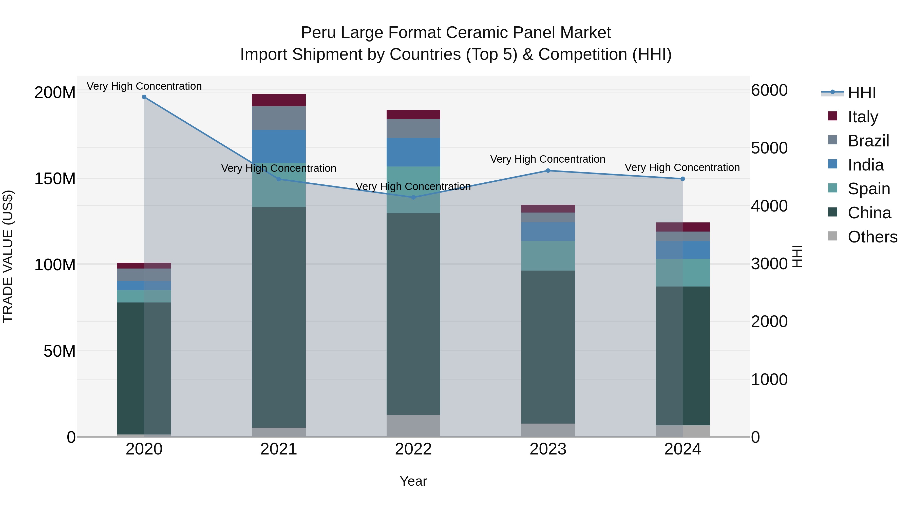 Peru Large Format Ceramic Panel Market Top 5 Importing Countries and Market Competition (HHI) Analysis