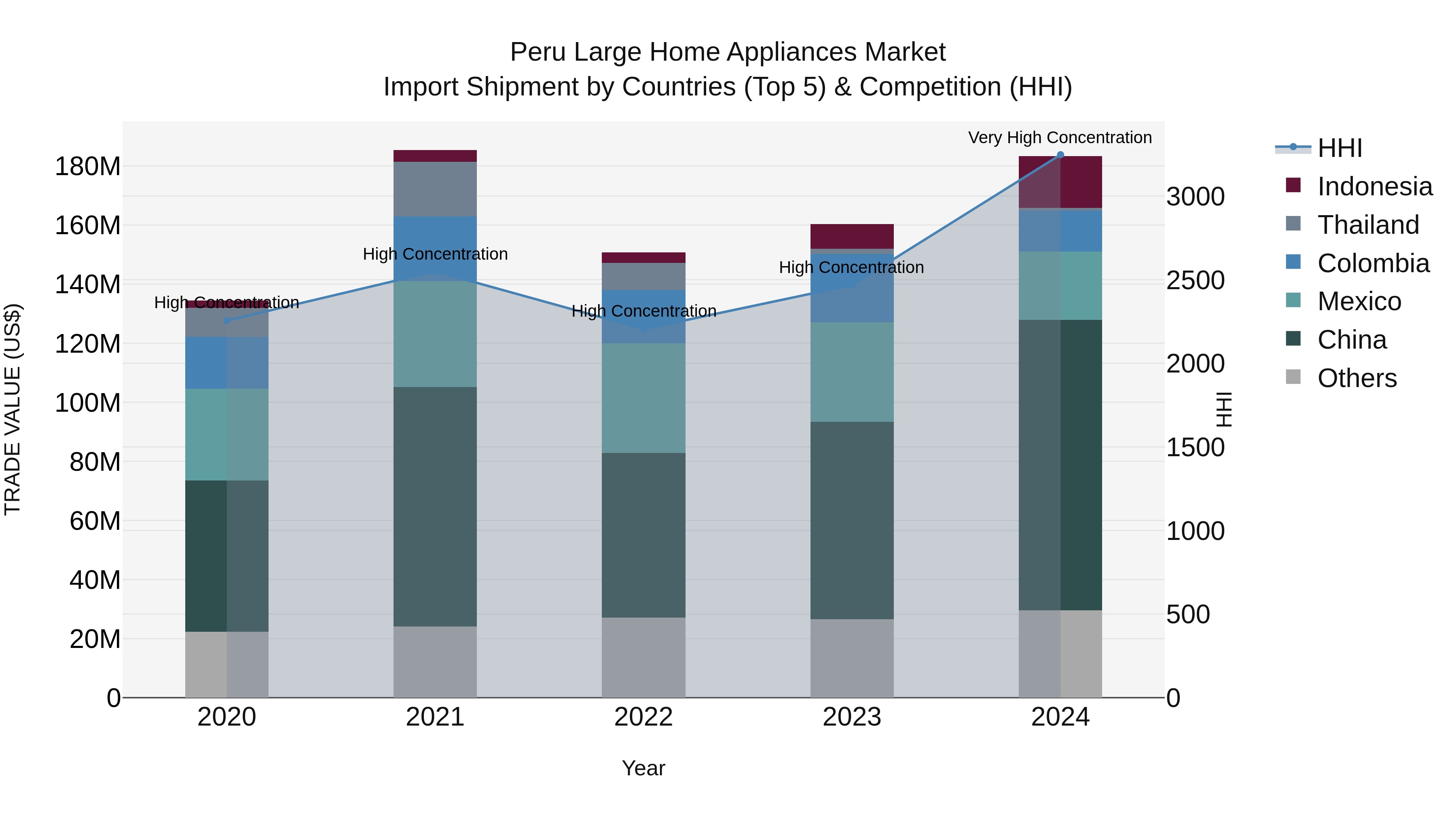 Peru Large Home Appliances Market Top 5 Importing Countries and Market Competition (HHI) Analysis