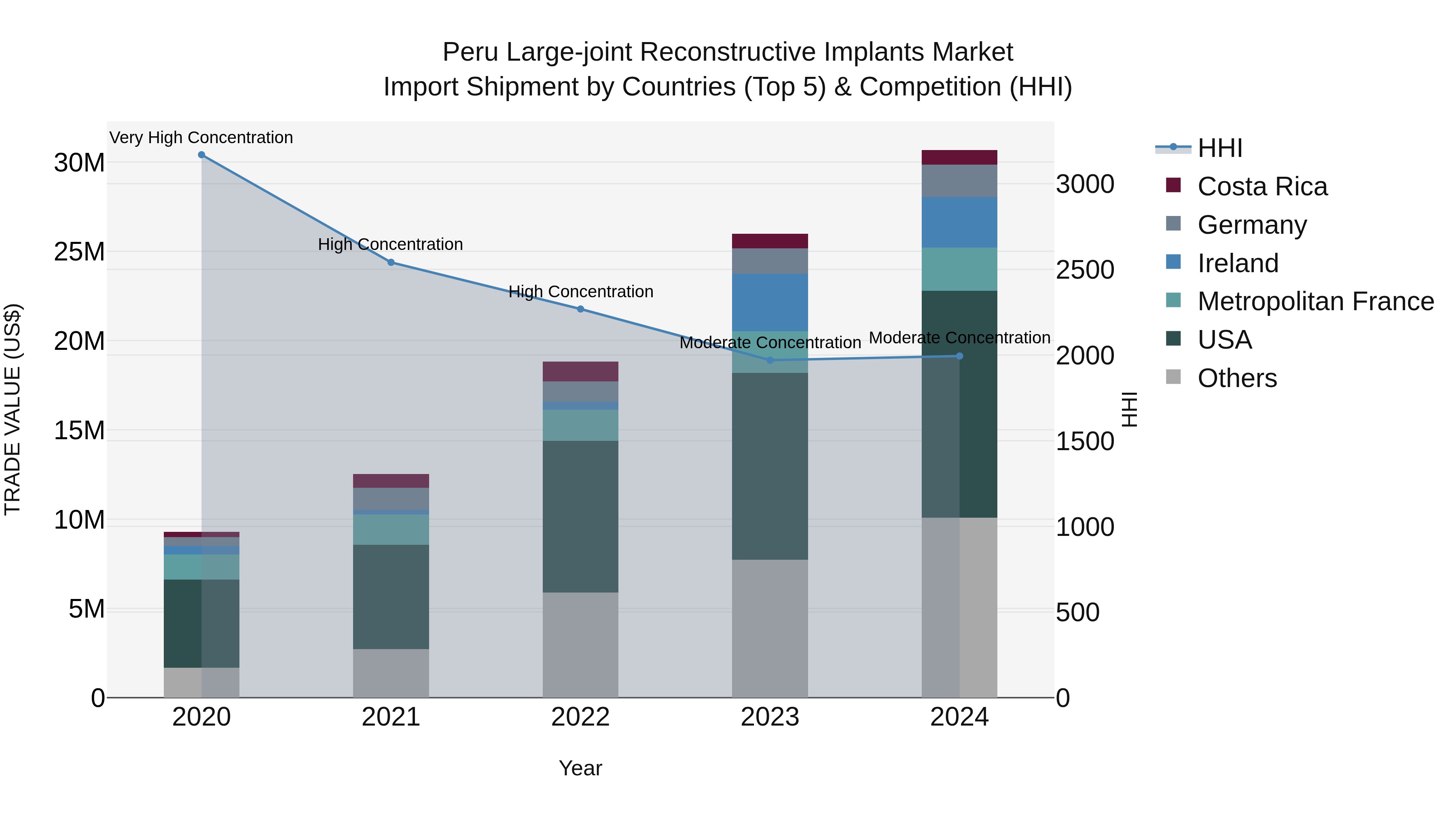 Peru Large Joint Reconstructive Implants Market Top 5 Importing Countries and Market Competition (HHI) Analysis