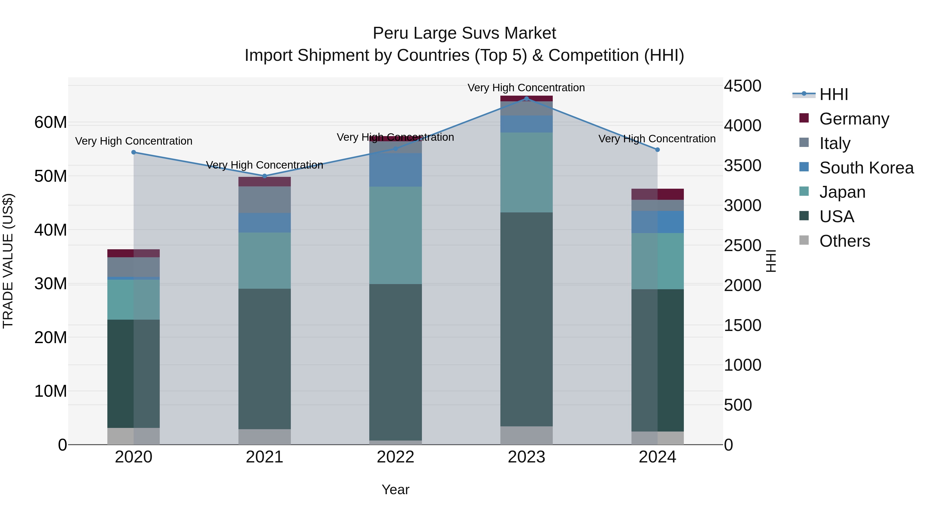 Peru Large Suvs Market Top 5 Importing Countries and Market Competition (HHI) Analysis