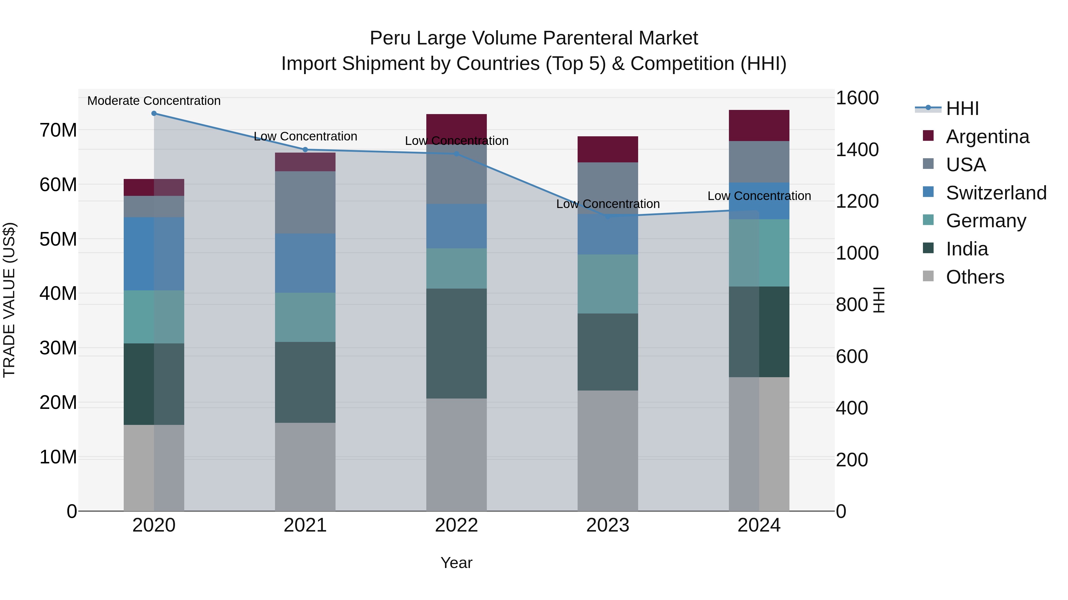 Peru Large Volume Parenteral Market Top 5 Importing Countries and Market Competition (HHI) Analysis