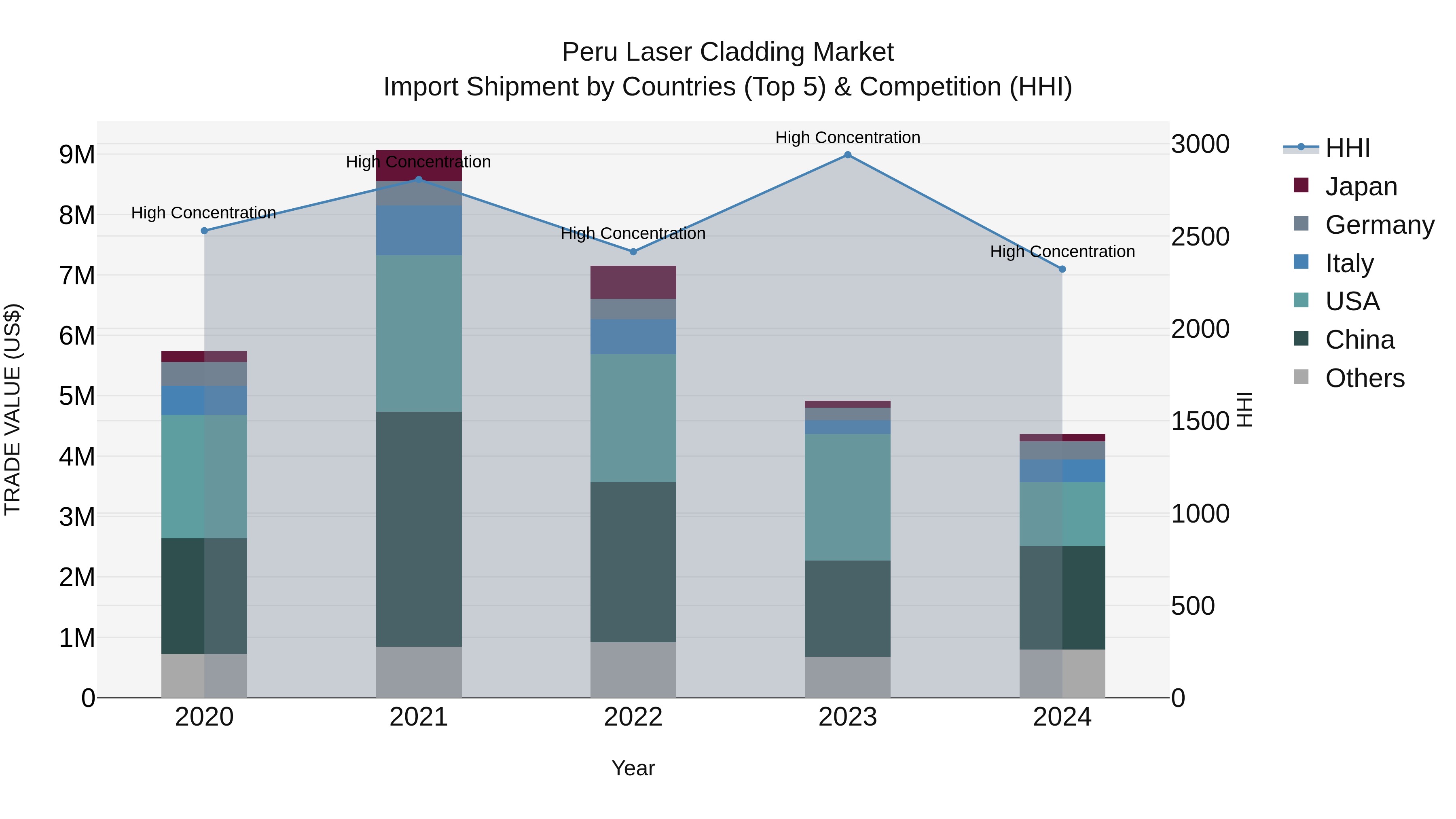Peru Laser Cladding Market Top 5 Importing Countries and Market Competition (HHI) Analysis
