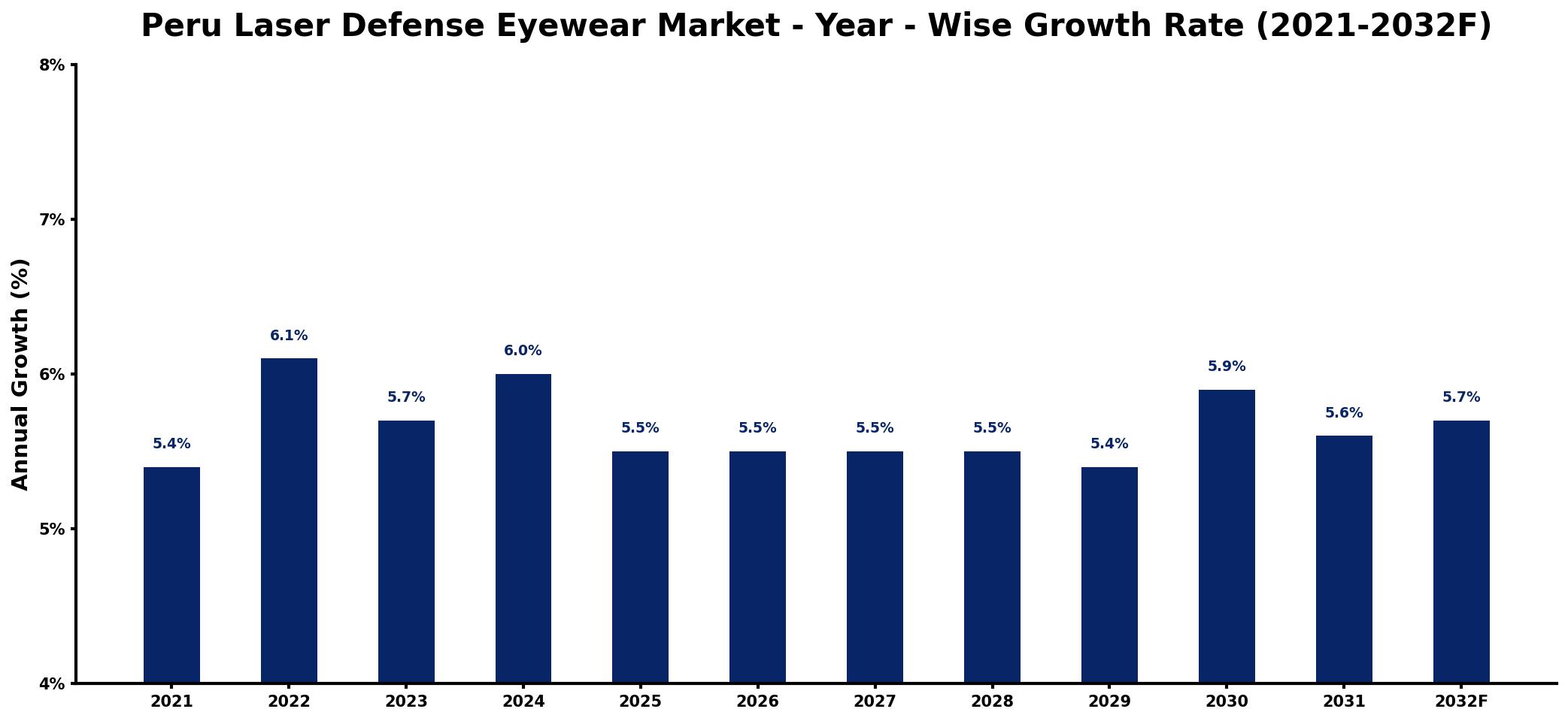 Peru Laser Defense Eyewear Market Year-wise Growth Rate and Key Drivers