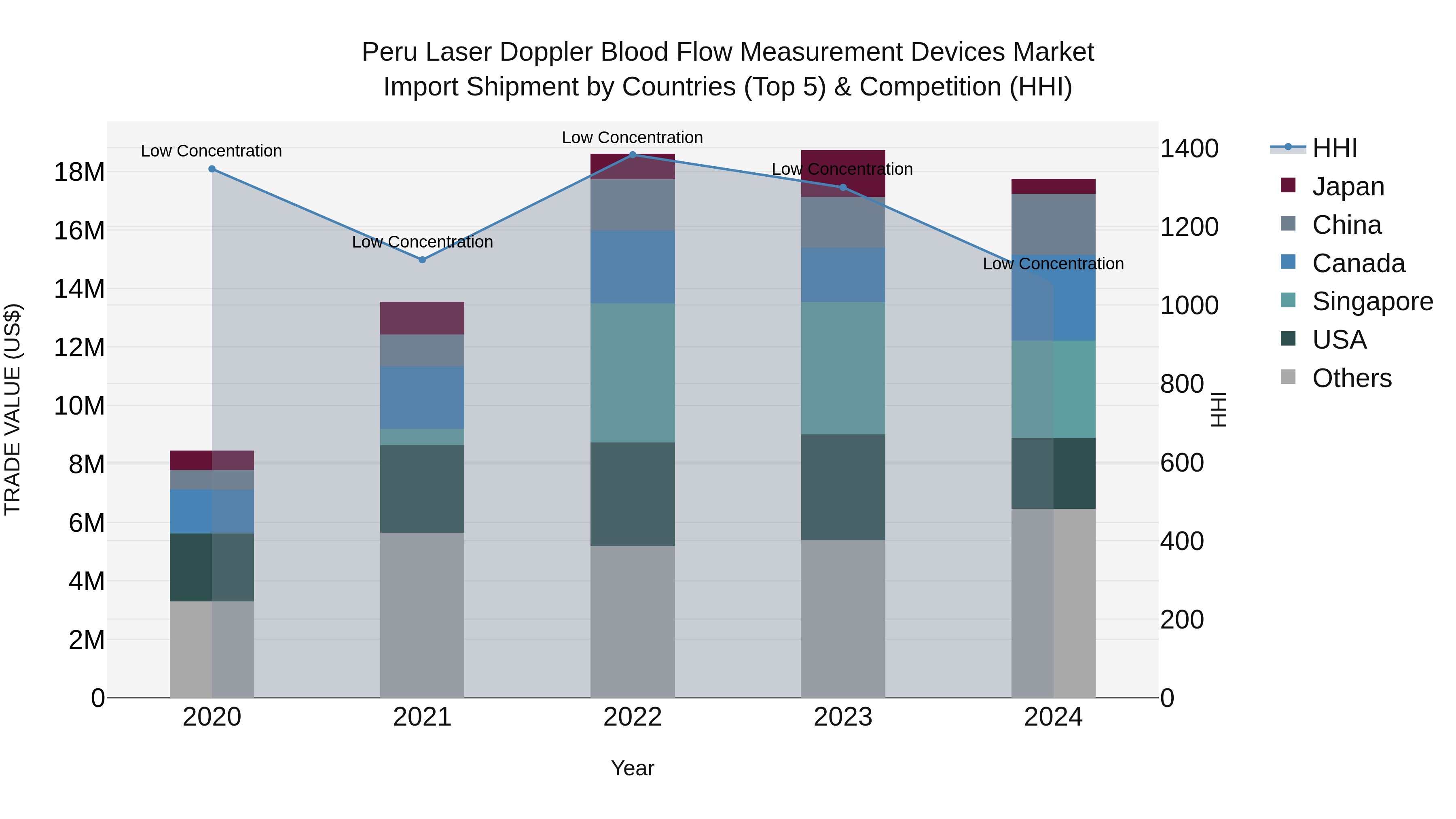 Peru Laser Doppler Blood Flow Measurement Devices Market Top 5 Importing Countries and Market Competition (HHI) Analysis