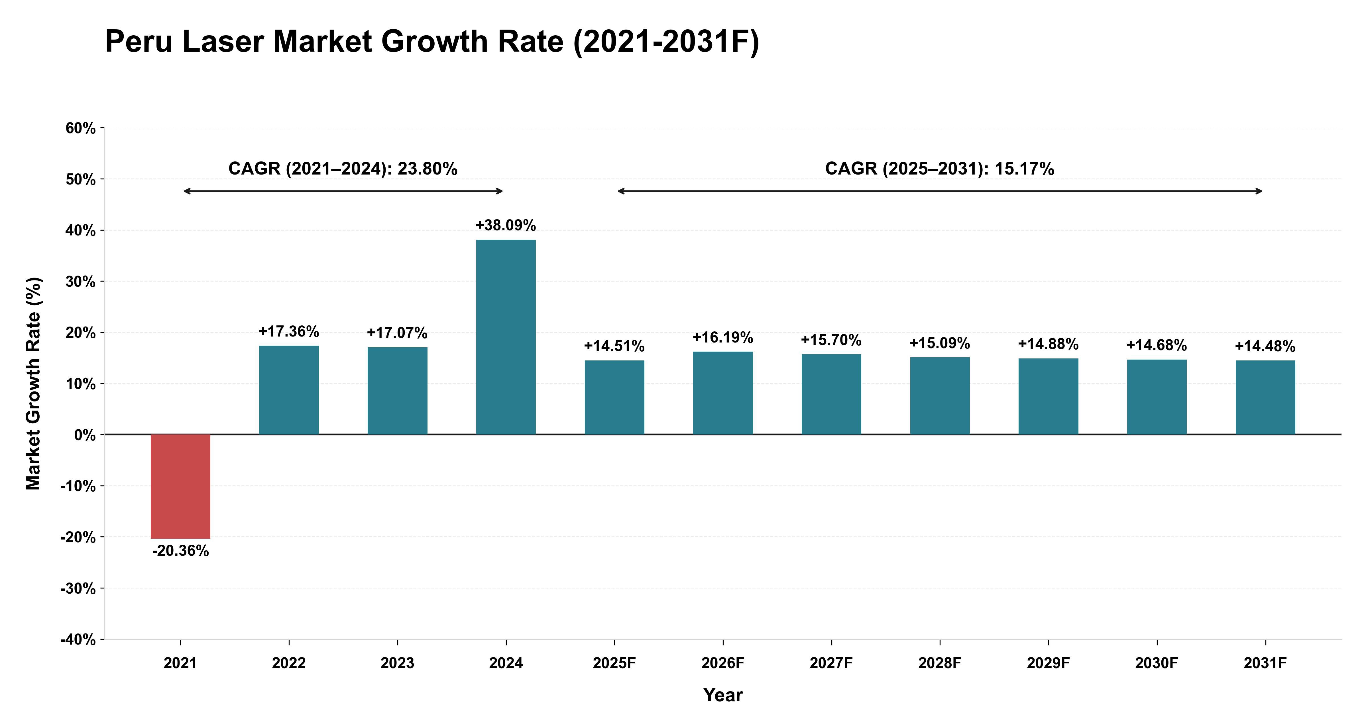 Peru Laser Market Year-wise Growth Rate (2021-2031F)