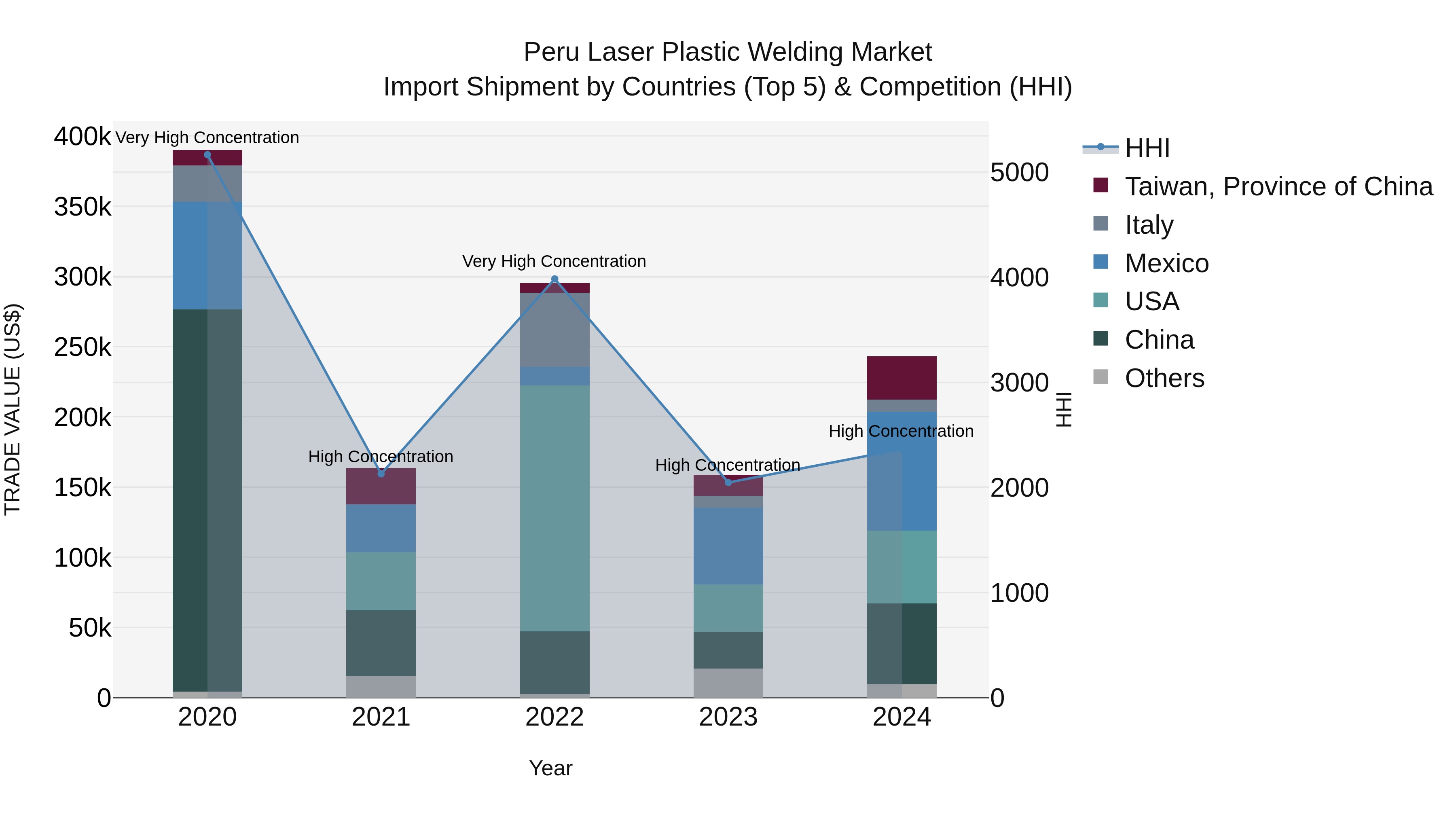 Peru Laser Plastic Welding Market Top 5 Importing Countries and Market Competition (HHI) Analysis