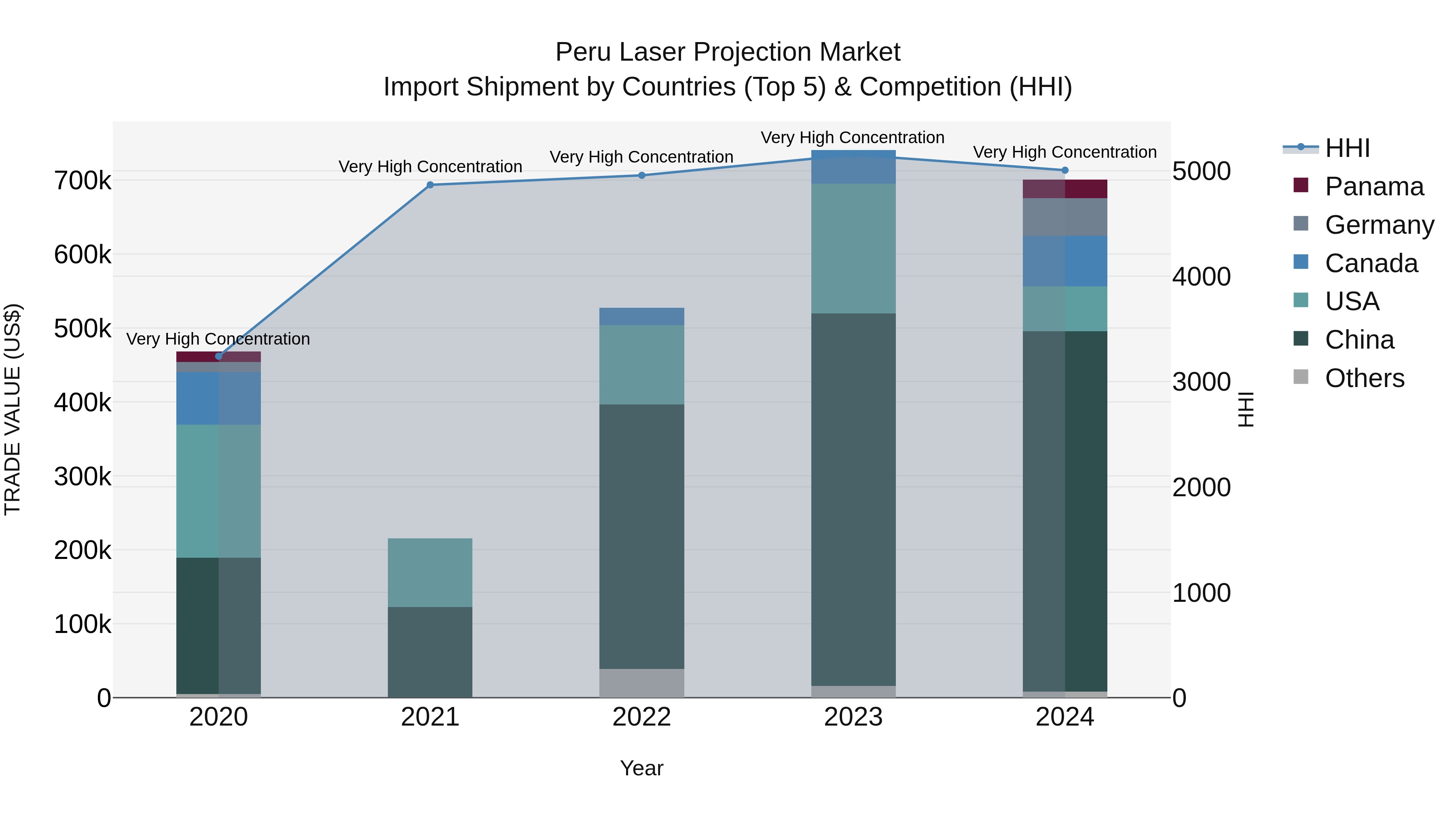 Peru Laser Projection Market Top 5 Importing Countries and Market Competition (HHI) Analysis