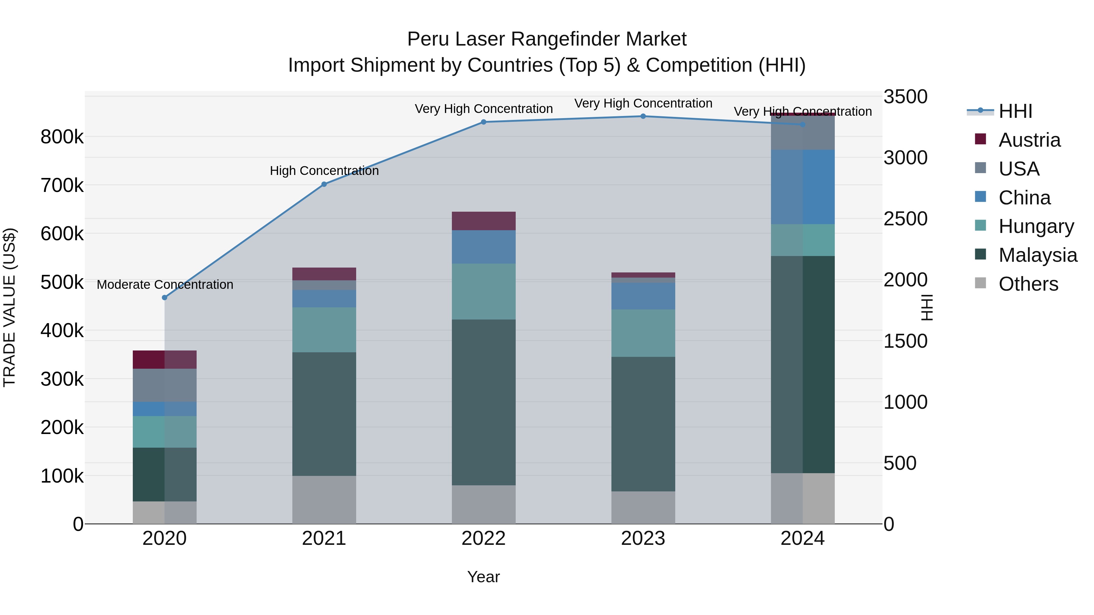 Peru Laser Rangefinder Market Top 5 Importing Countries and Market Competition (HHI) Analysis