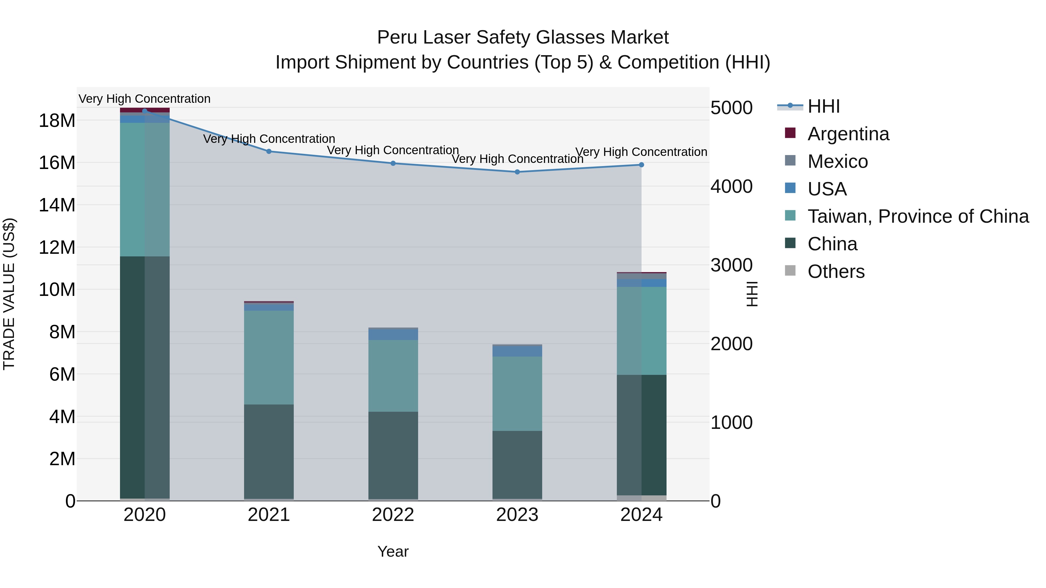 Peru Laser Safety Glasses Market Top 5 Importing Countries and Market Competition (HHI) Analysis