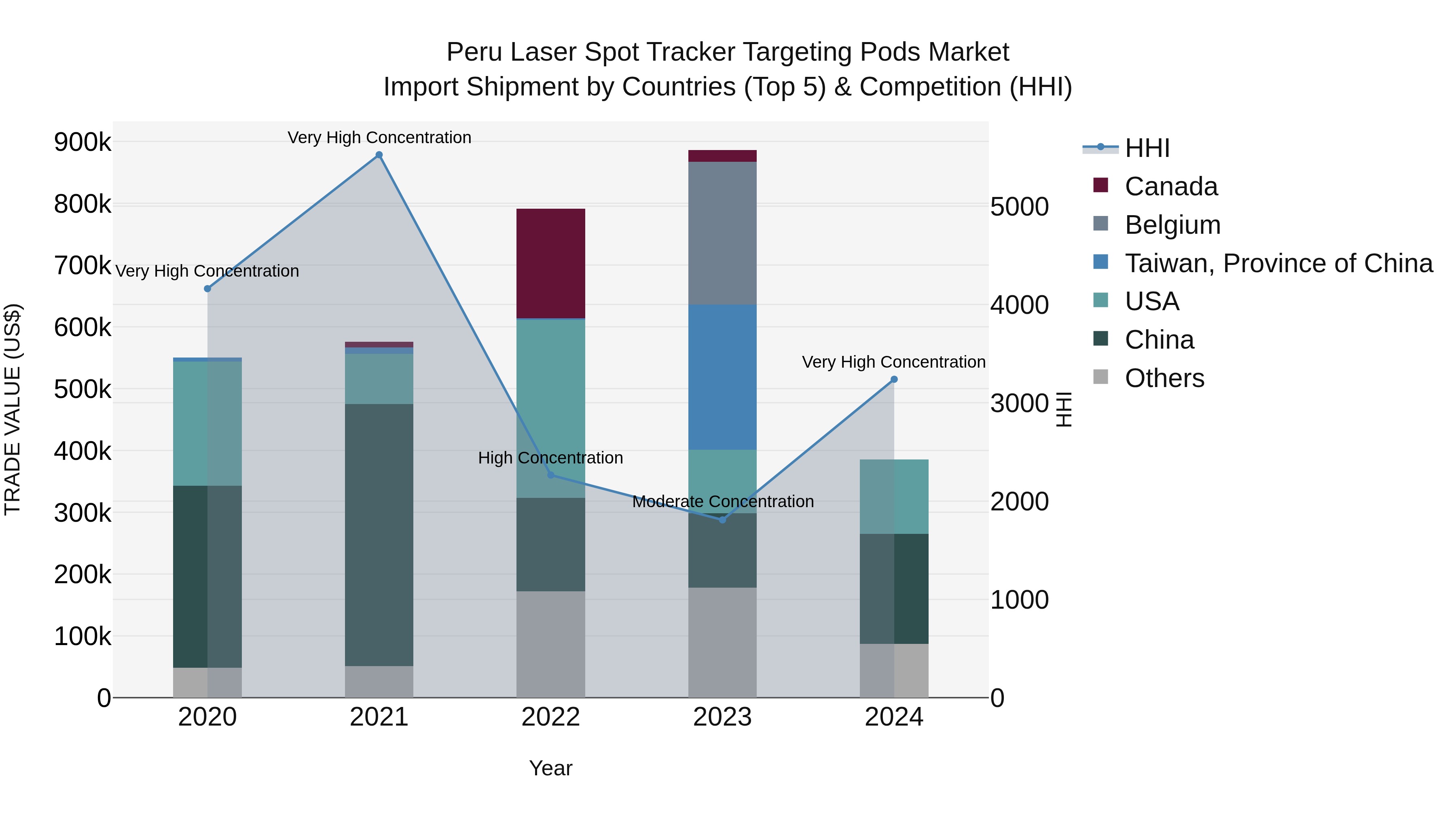 Peru Laser Spot Tracker Targeting Pods Market Top 5 Importing Countries and Market Competition (HHI) Analysis