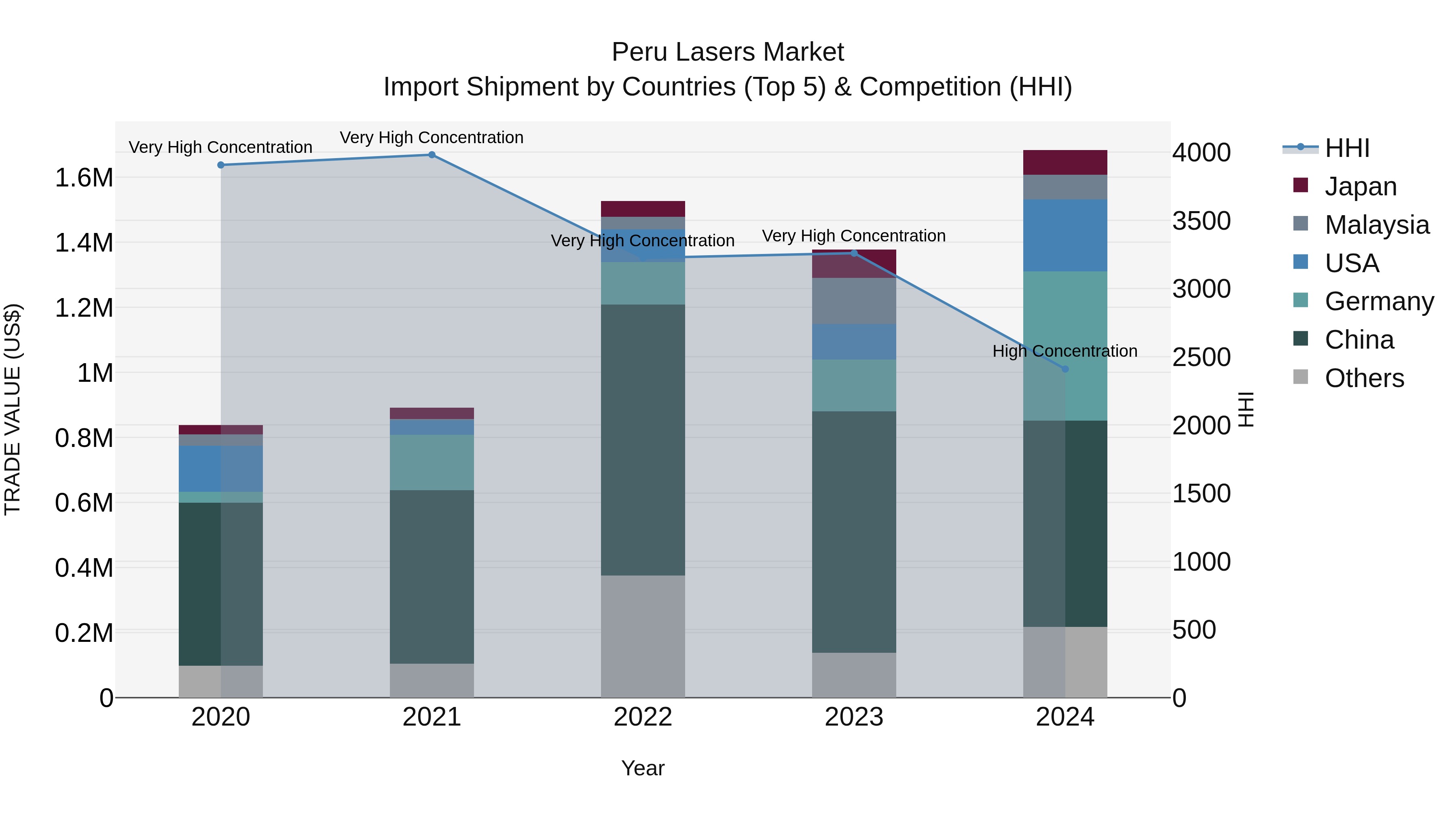 Peru Lasers Market Top 5 Importing Countries and Market Competition (HHI) Analysis
