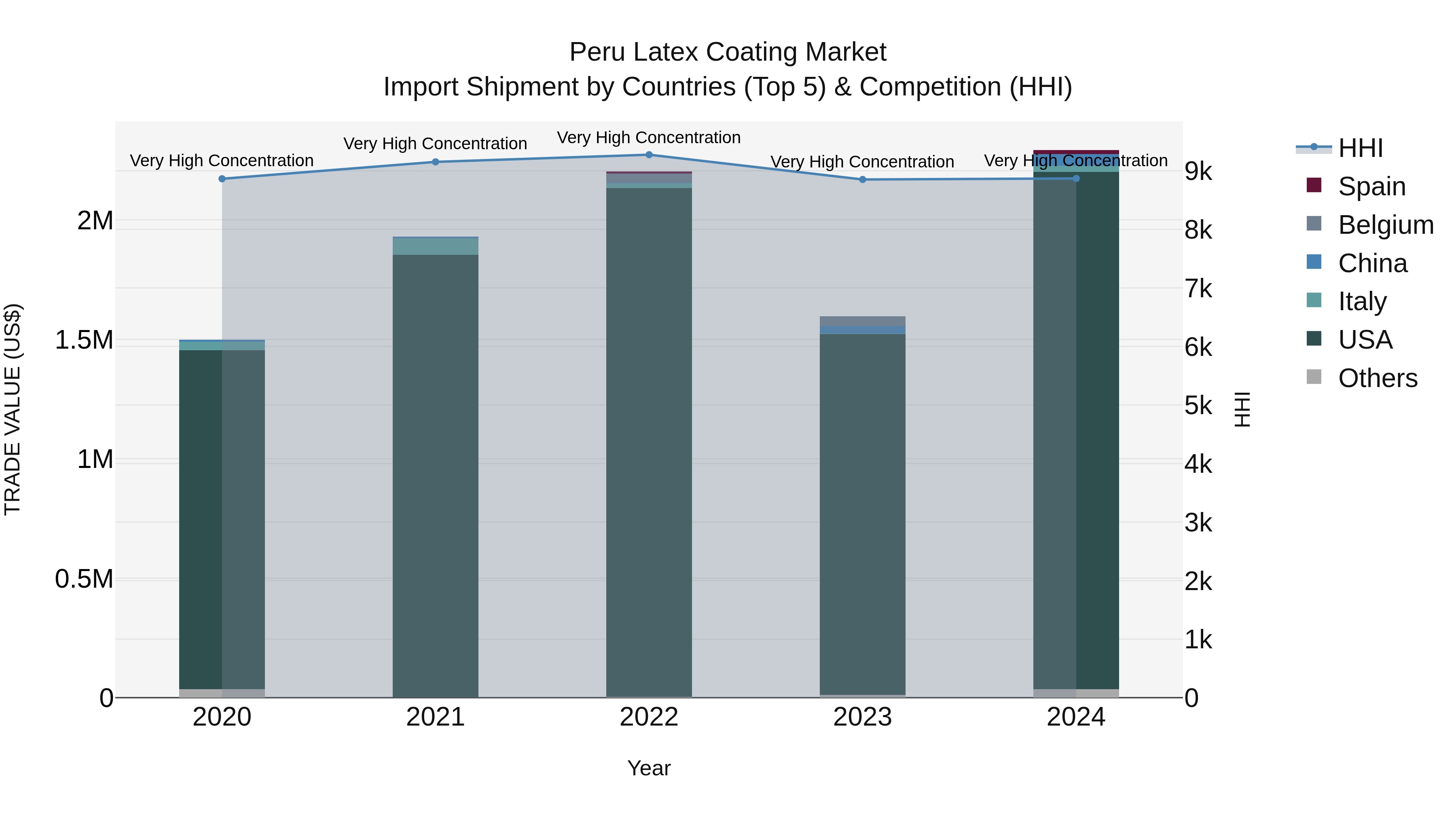 Peru Latex Coating Market Top 5 Importing Countries and Market Competition (HHI) Analysis