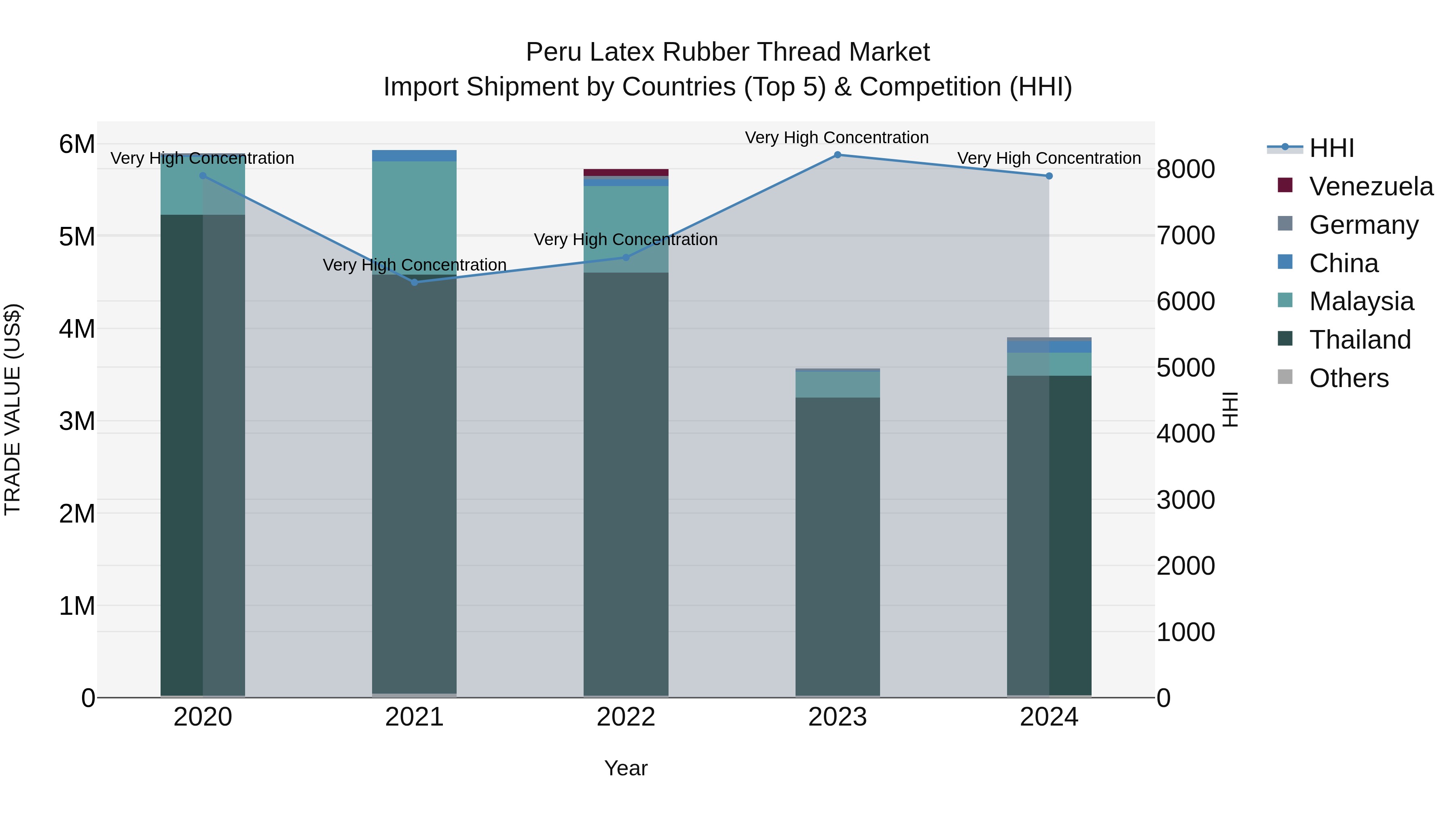 Peru Latex Rubber Thread Market Top 5 Importing Countries and Market Competition (HHI) Analysis