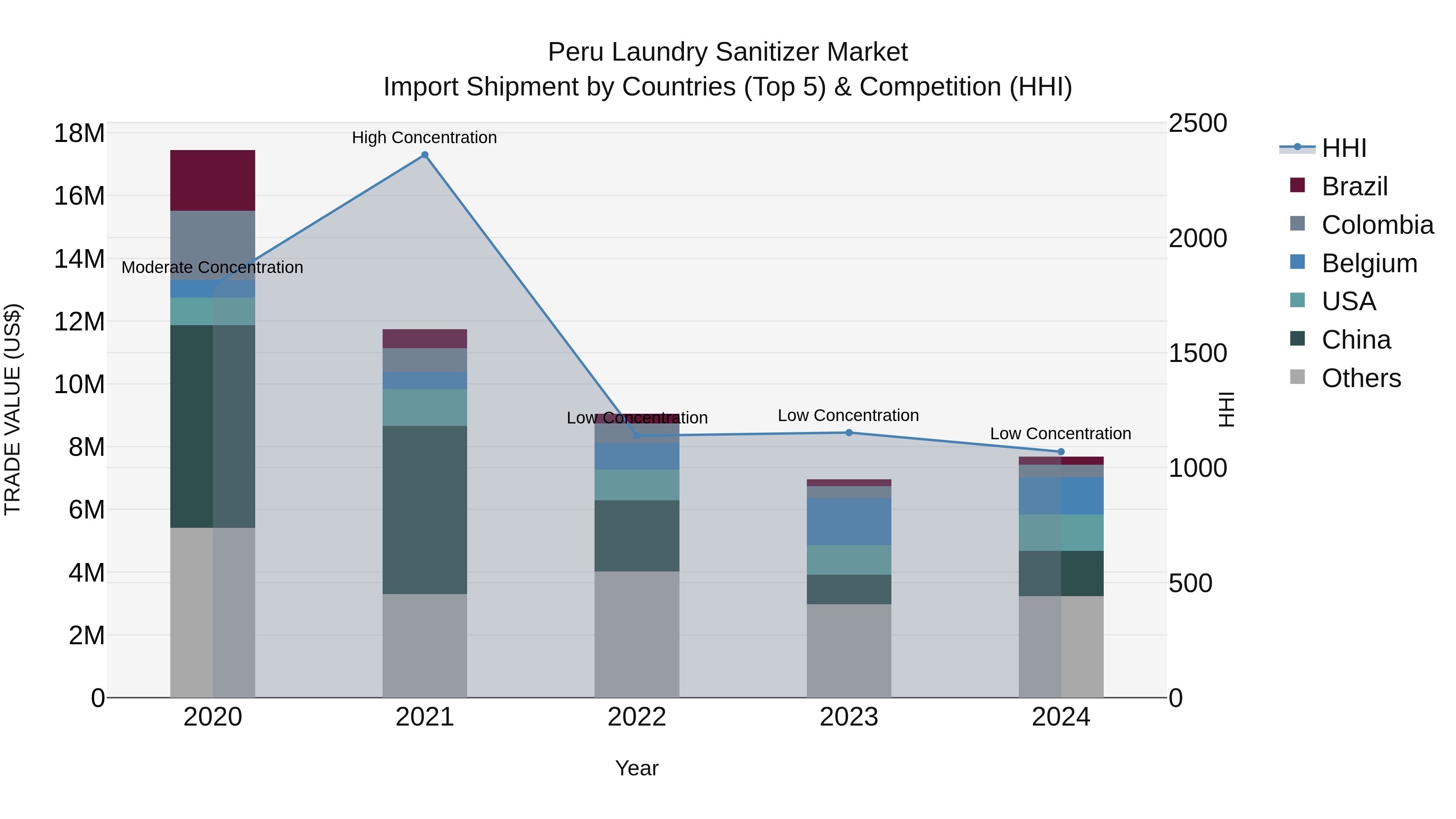Peru Laundry Sanitizer Market Top 5 Importing Countries and Market Competition (HHI) Analysis