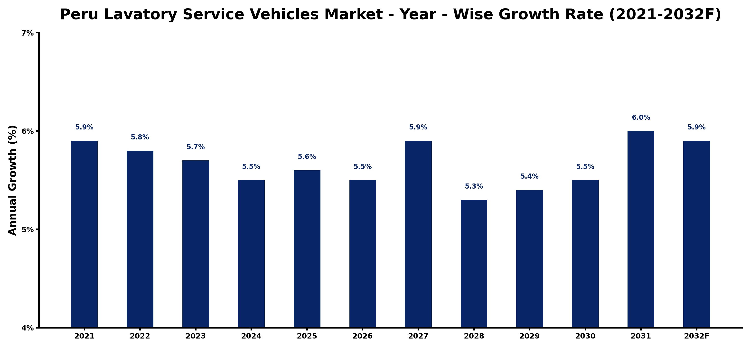 Peru Lavatory Service Vehicles Market Year-wise Growth Rate and Key Drivers
