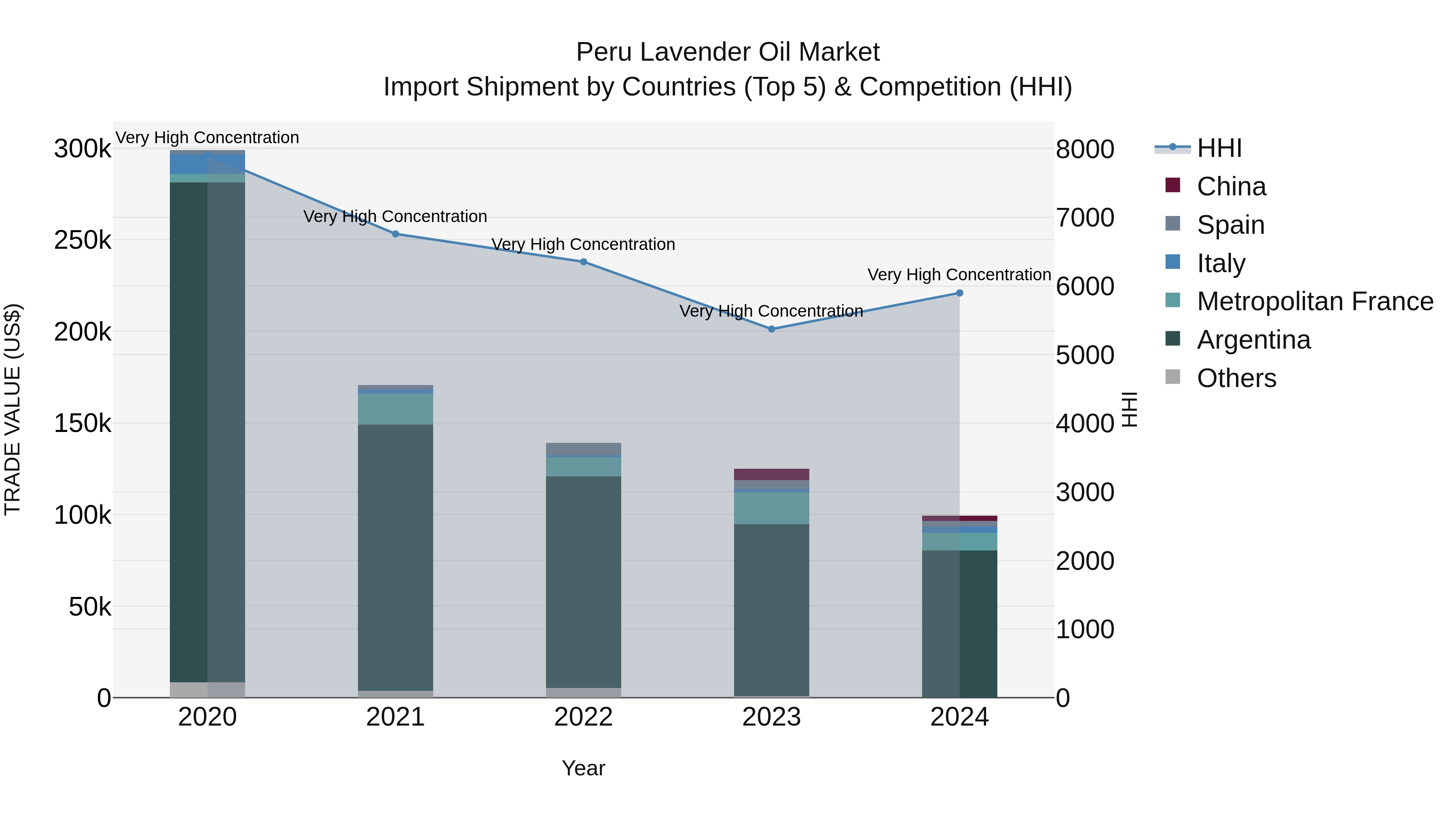 Peru Lavender Oil Market Top 5 Importing Countries and Market Competition (HHI) Analysis