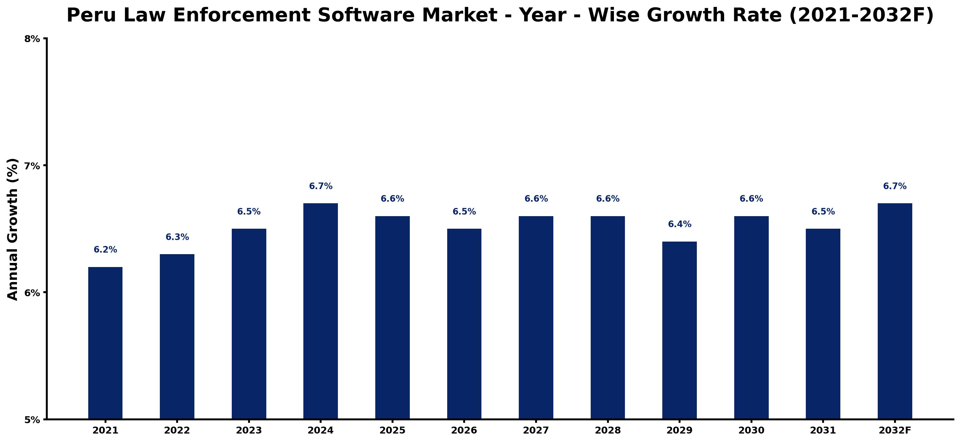 Peru Law Enforcement Software Market Year-wise Growth Rate and Key Drivers
